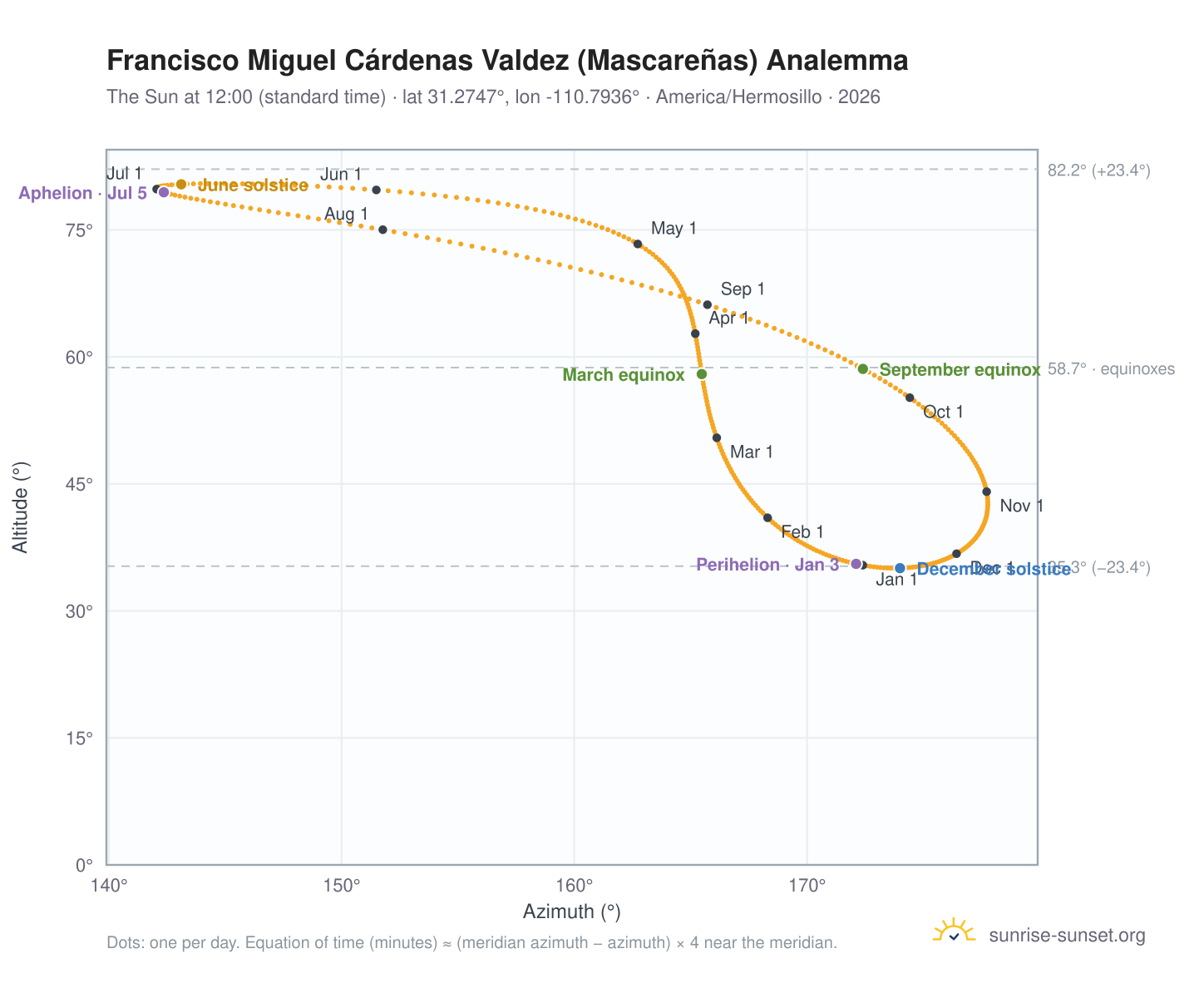Francisco Miguel Cárdenas Valdez (Mascareñas) analemma chart: the Sun at 12:00 (standard time) through the year