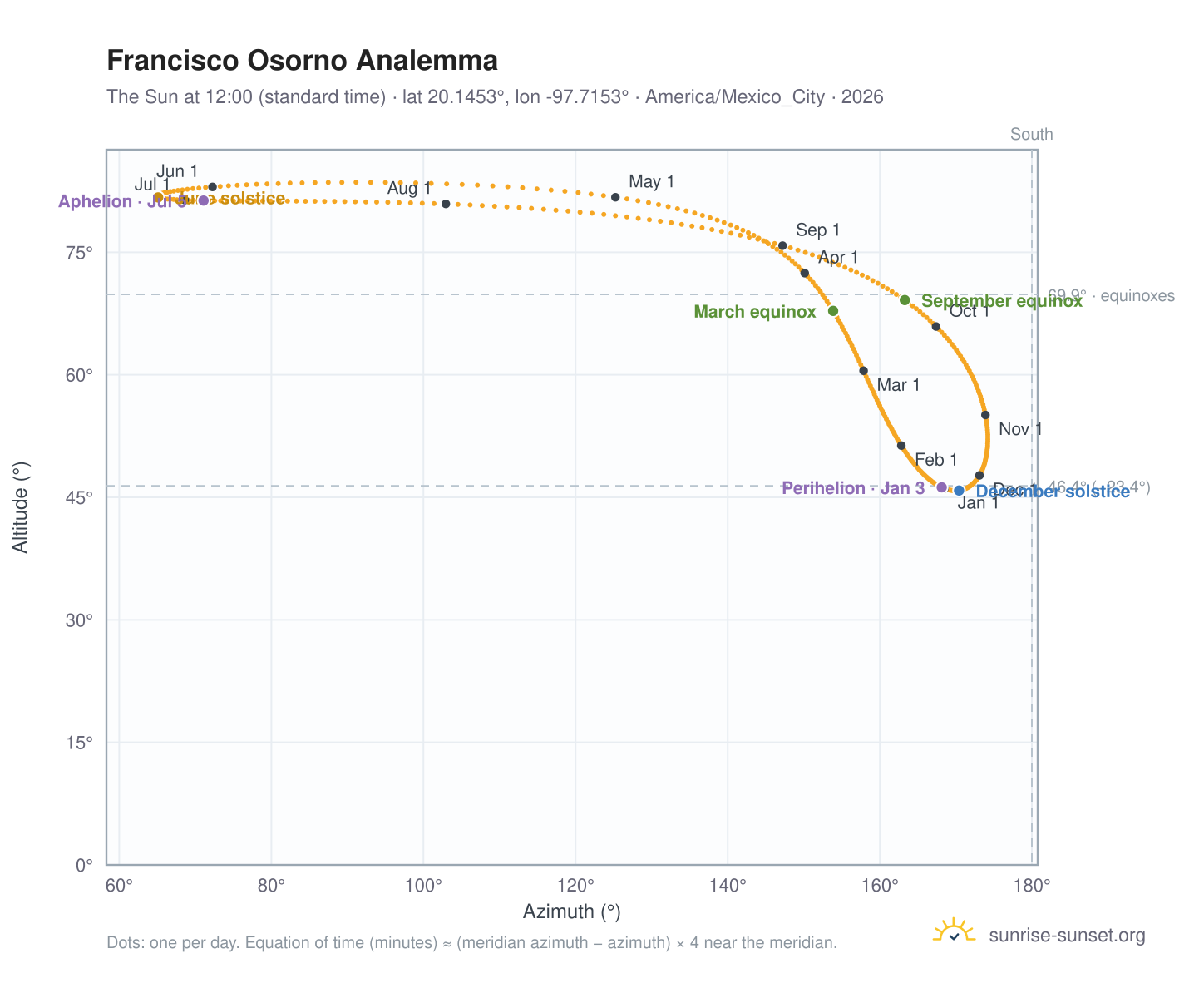 Francisco Osorno analemma chart: the Sun at 12:00 (standard time) through the year