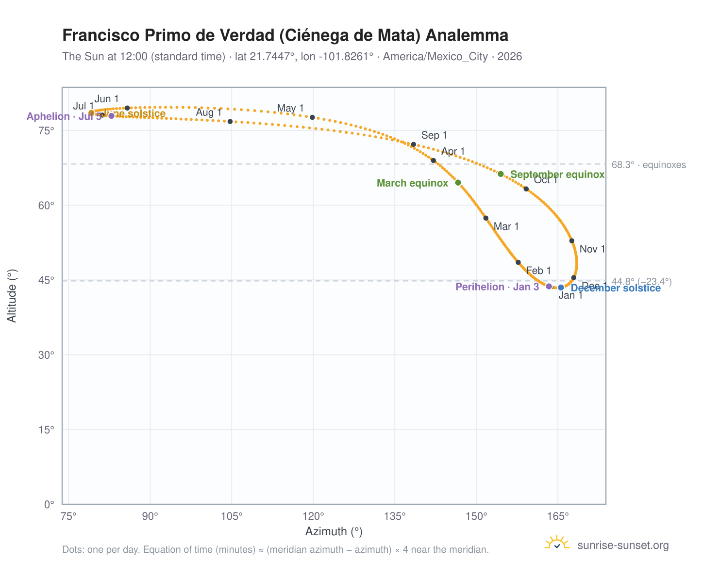 Francisco Primo de Verdad (Ciénega de Mata) analemma chart: the Sun at 12:00 (standard time) through the year