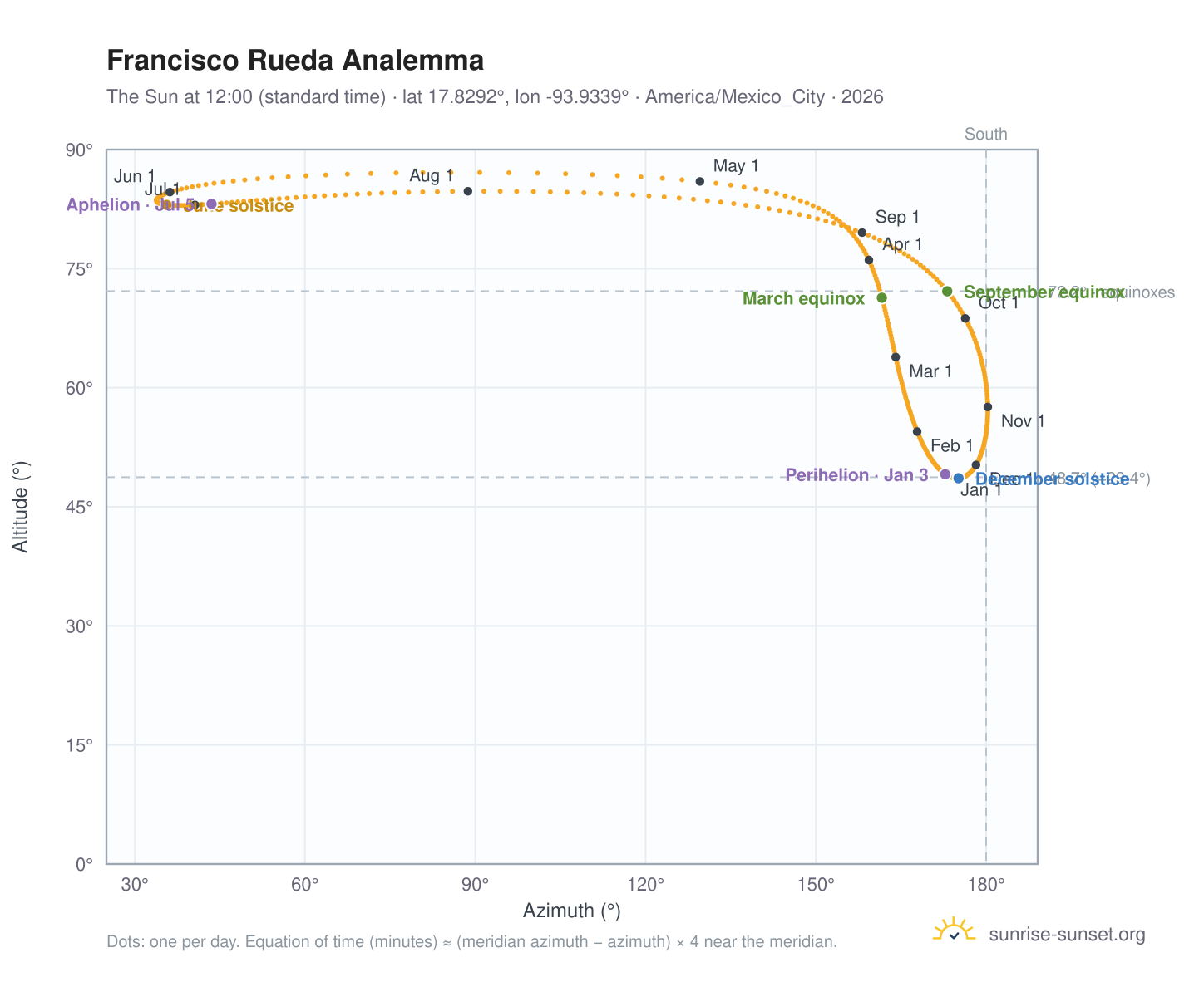 Francisco Rueda analemma chart: the Sun at 12:00 (standard time) through the year