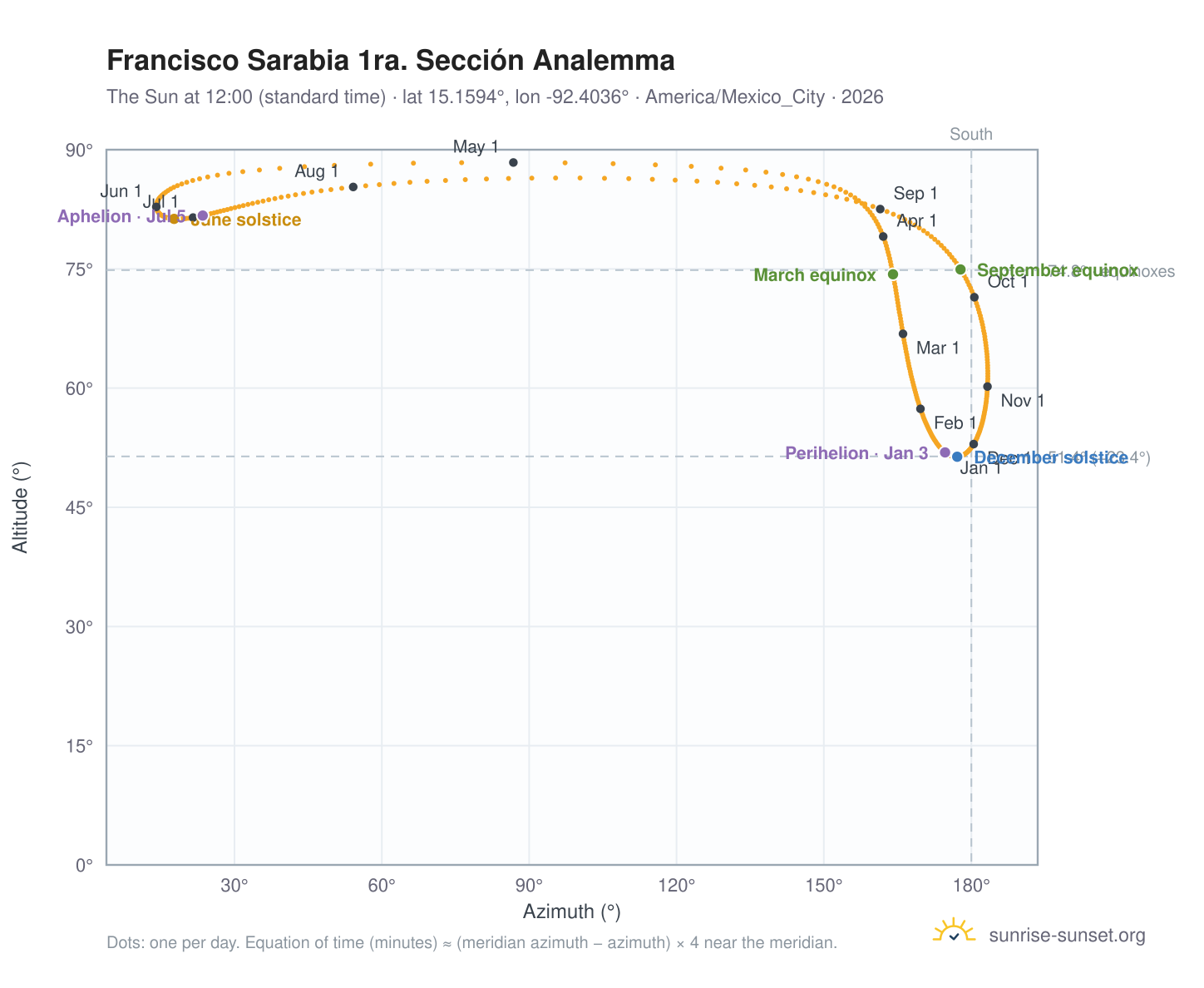 Francisco Sarabia 1ra. Sección analemma chart: the Sun at 12:00 (standard time) through the year