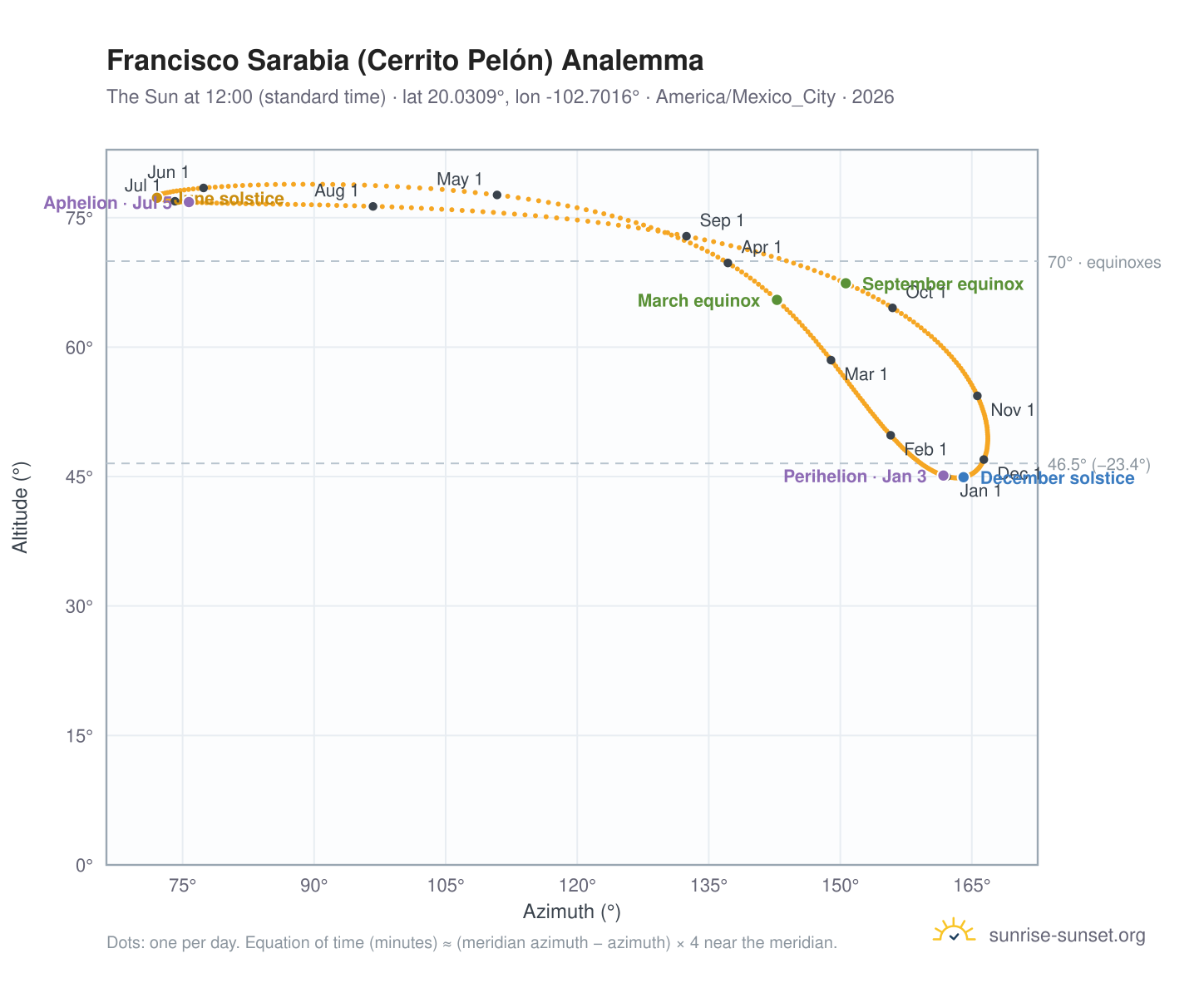 Francisco Sarabia (Cerrito Pelón) analemma chart: the Sun at 12:00 (standard time) through the year