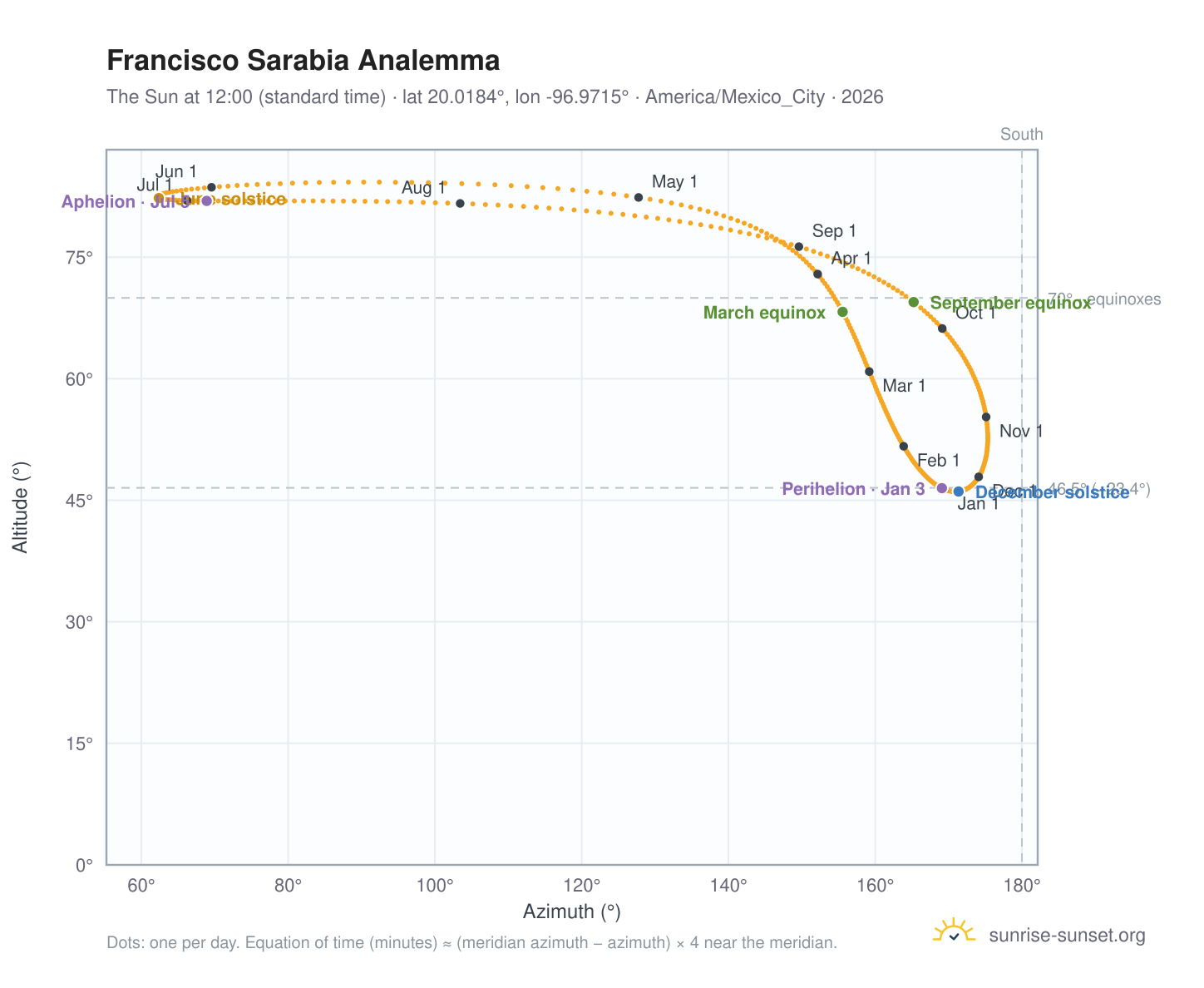 Francisco Sarabia analemma chart: the Sun at 12:00 (standard time) through the year