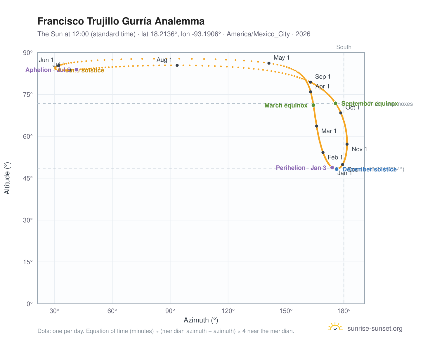 Francisco Trujillo Gurría analemma chart: the Sun at 12:00 (standard time) through the year