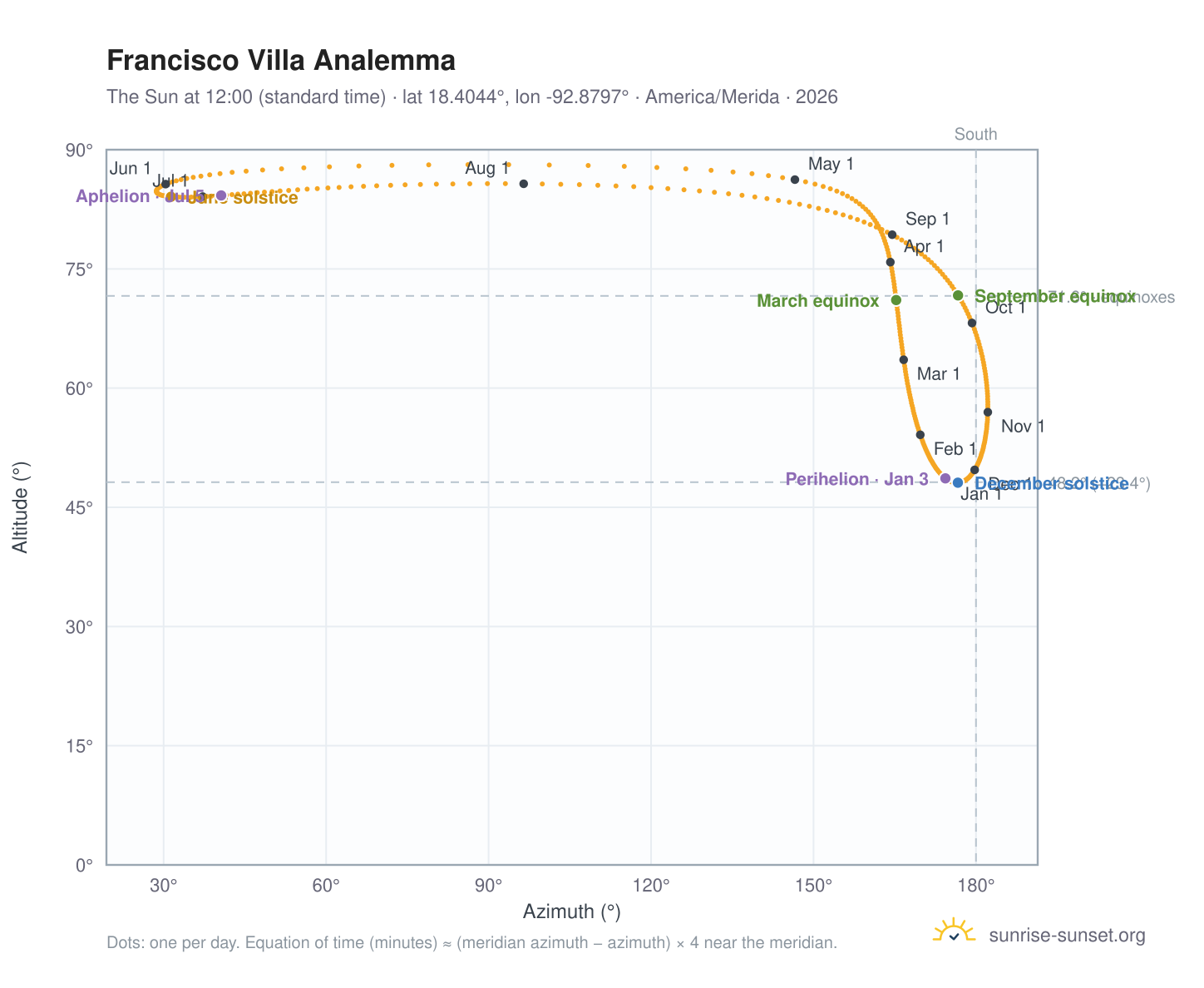 Francisco Villa analemma chart: the Sun at 12:00 (standard time) through the year