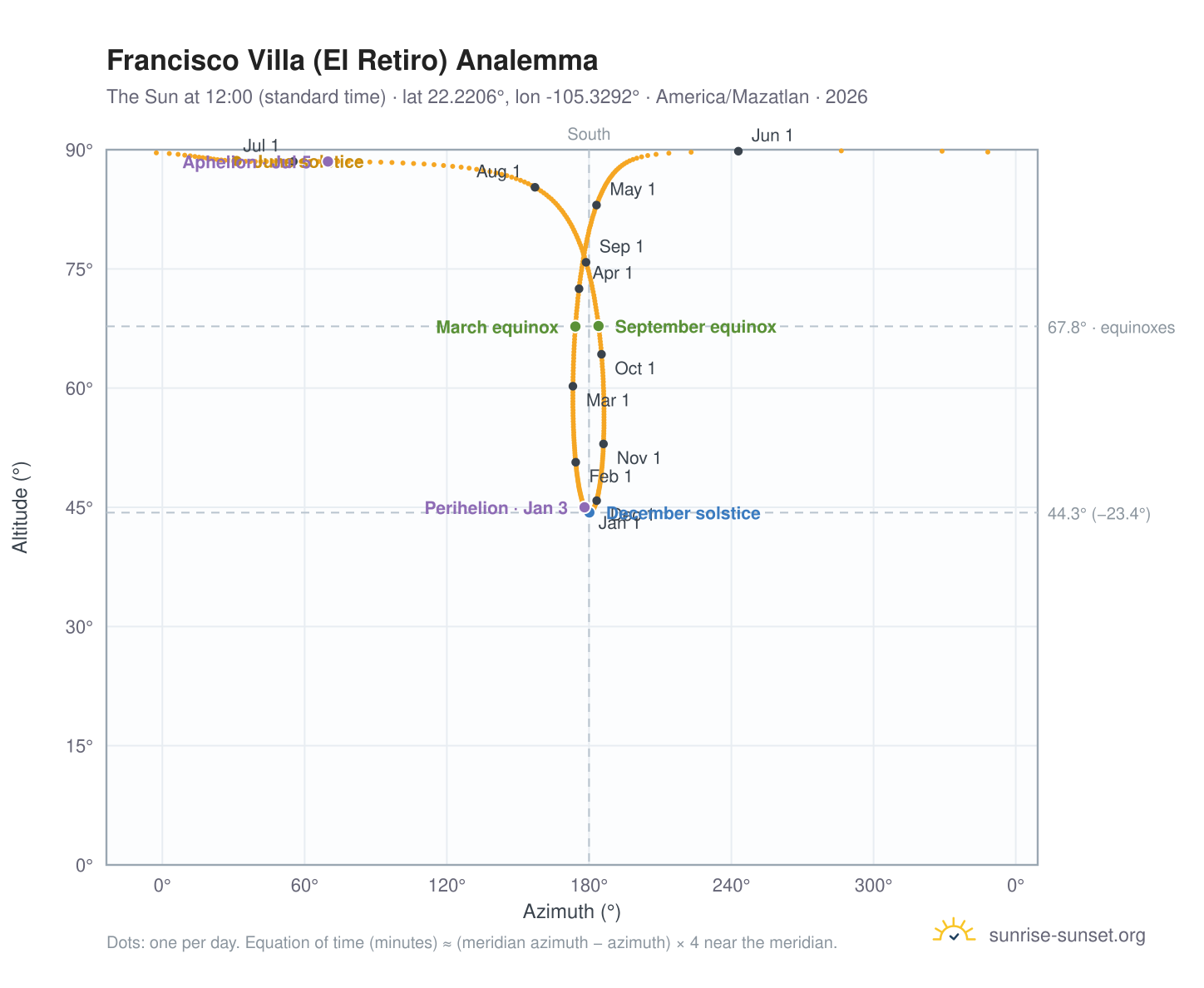 Francisco Villa (El Retiro) analemma chart: the Sun at 12:00 (standard time) through the year