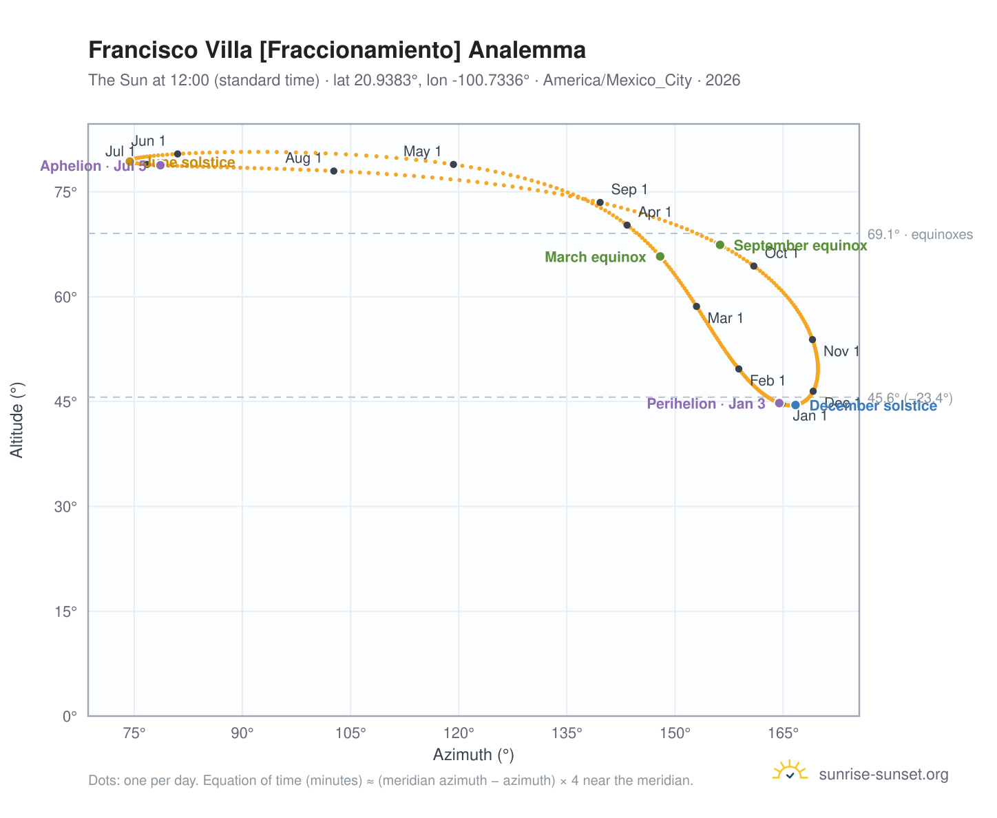 Francisco Villa [Fraccionamiento] analemma chart: the Sun at 12:00 (standard time) through the year