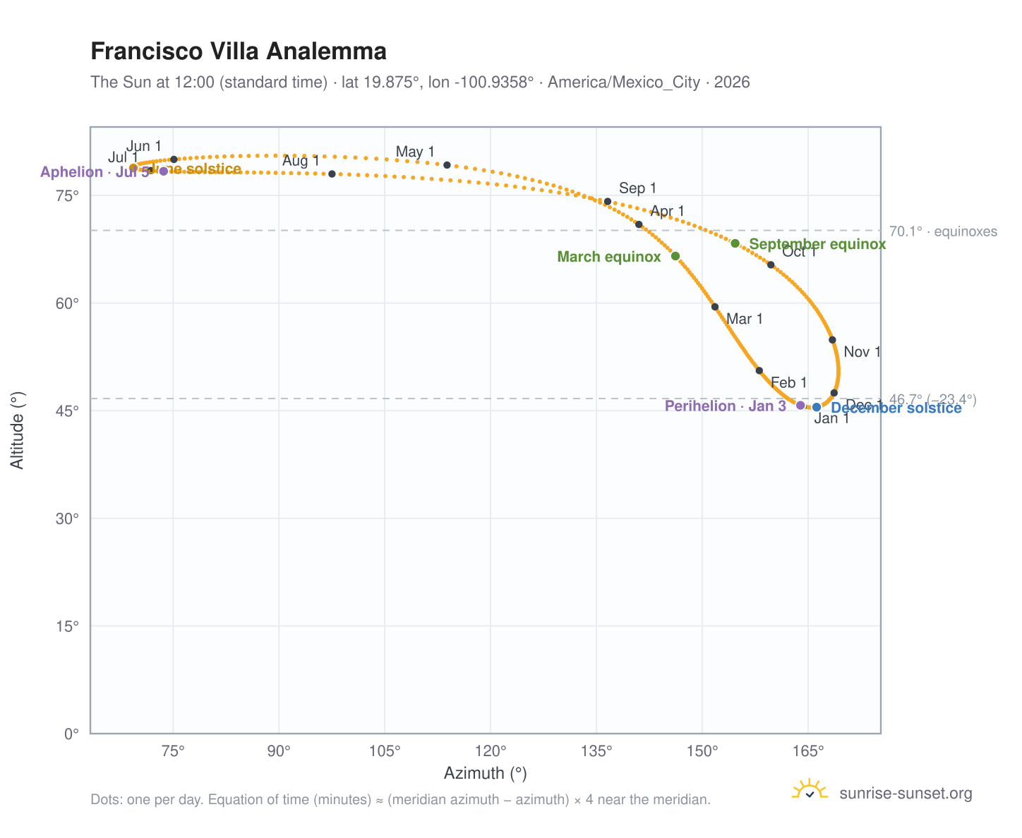 Francisco Villa analemma chart: the Sun at 12:00 (standard time) through the year