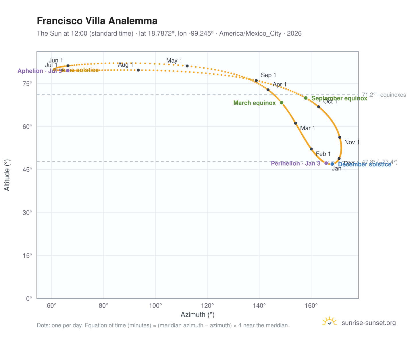 Francisco Villa analemma chart: the Sun at 12:00 (standard time) through the year