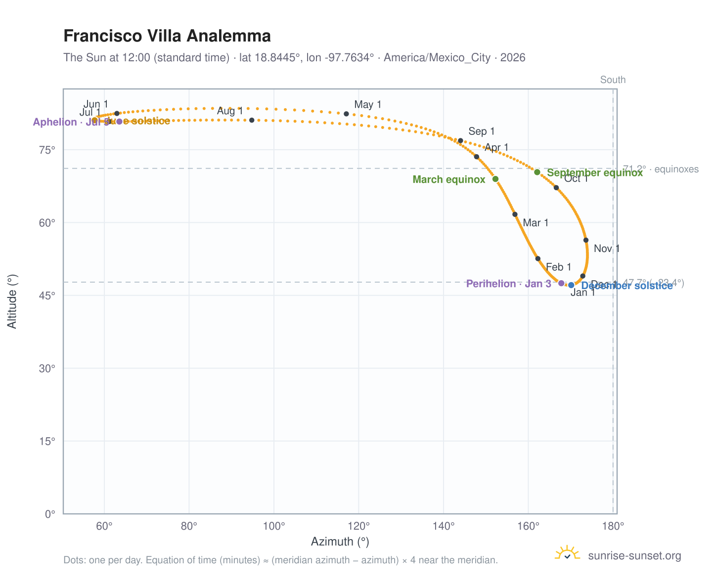 Francisco Villa analemma chart: the Sun at 12:00 (standard time) through the year