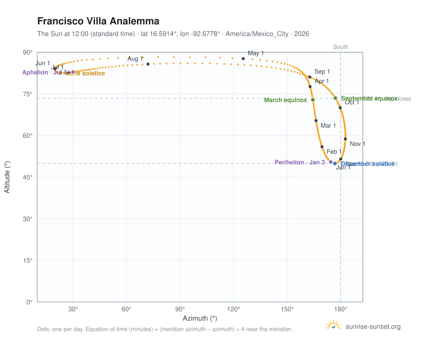 Francisco Villa analemma chart: the Sun at 12:00 (standard time) through the year