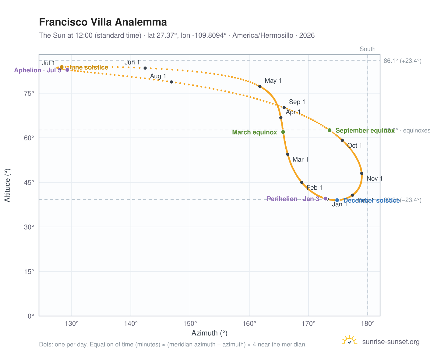Francisco Villa analemma chart: the Sun at 12:00 (standard time) through the year