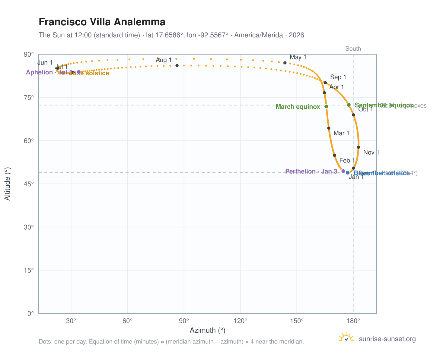 Francisco Villa analemma chart: the Sun at 12:00 (standard time) through the year
