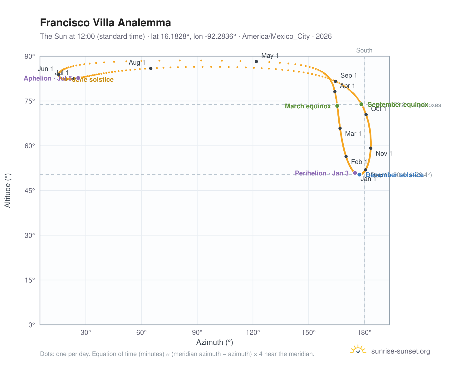 Francisco Villa analemma chart: the Sun at 12:00 (standard time) through the year