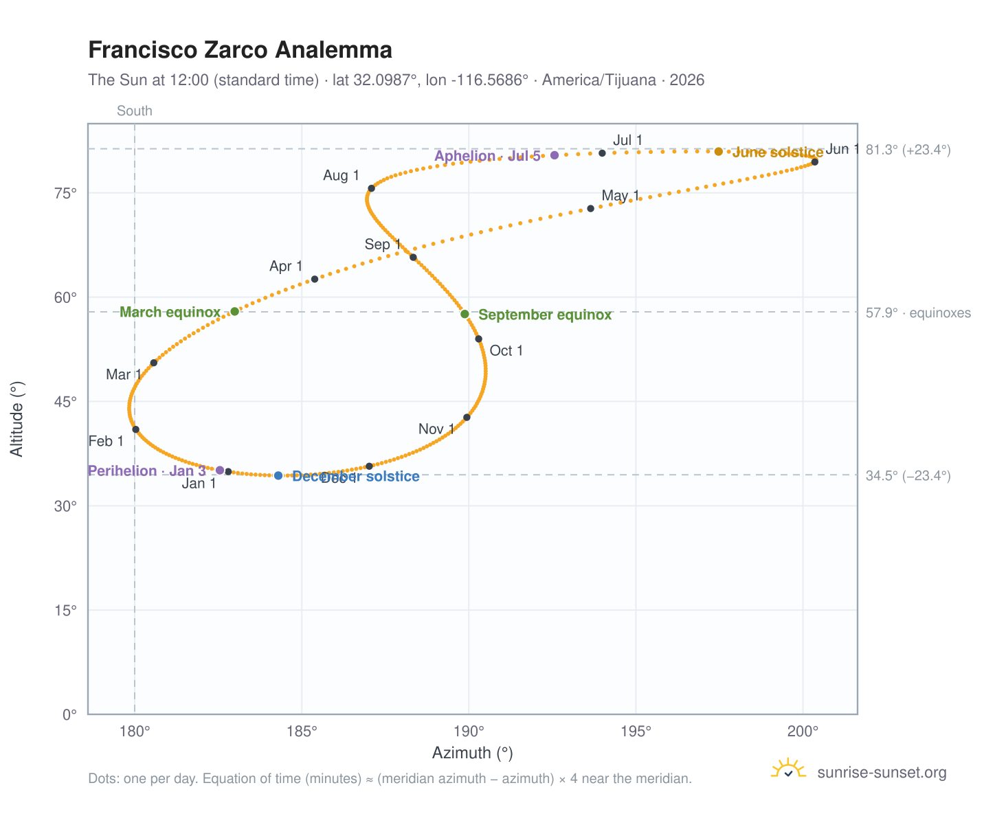 Francisco Zarco analemma chart: the Sun at 12:00 (standard time) through the year