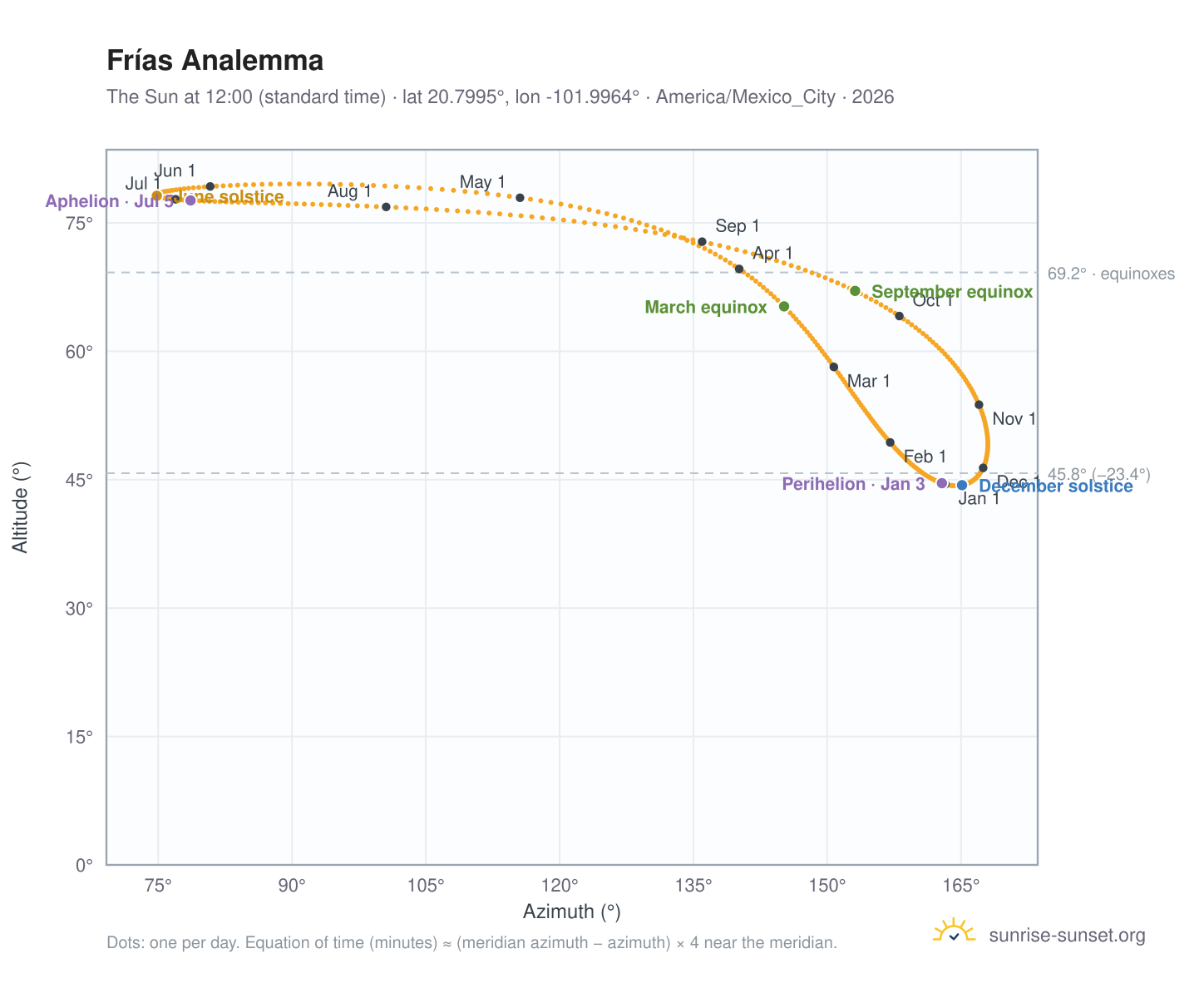 Frías analemma chart: the Sun at 12:00 (standard time) through the year