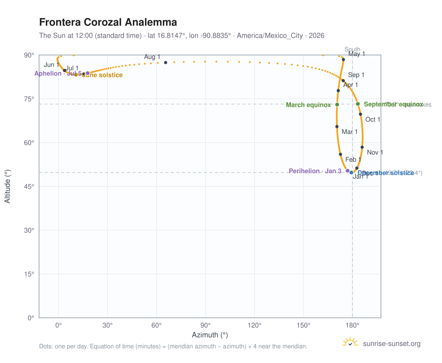 Frontera Corozal analemma chart: the Sun at 12:00 (standard time) through the year