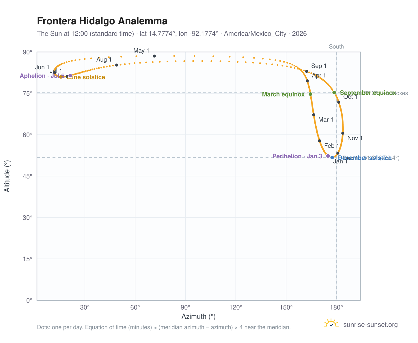 Frontera Hidalgo analemma chart: the Sun at 12:00 (standard time) through the year
