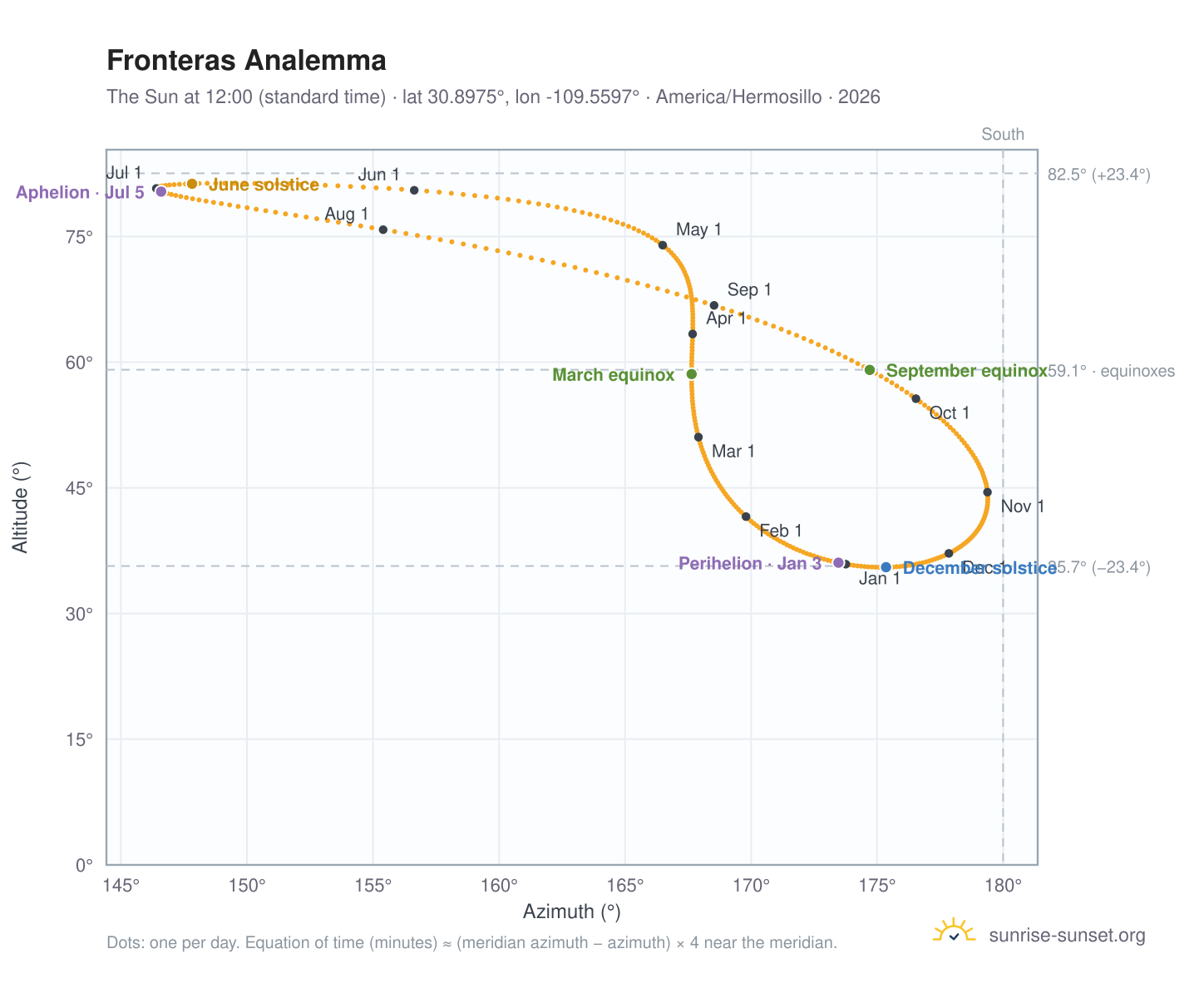 Fronteras analemma chart: the Sun at 12:00 (standard time) through the year