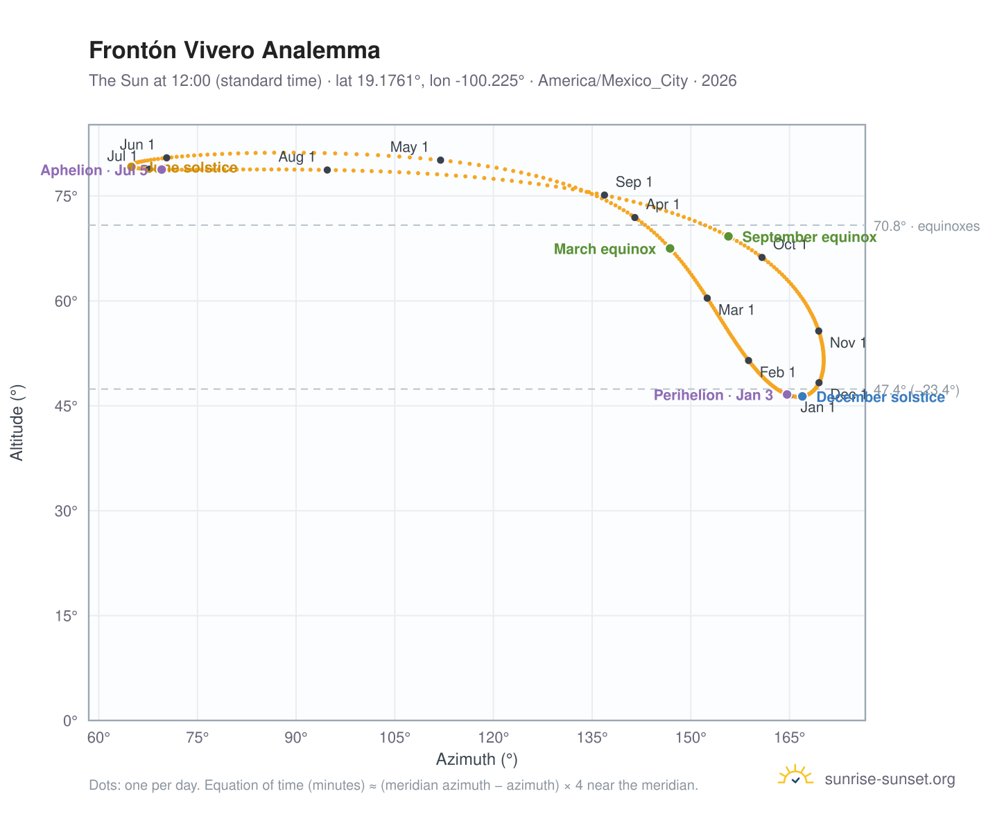 Frontón Vivero analemma chart: the Sun at 12:00 (standard time) through the year