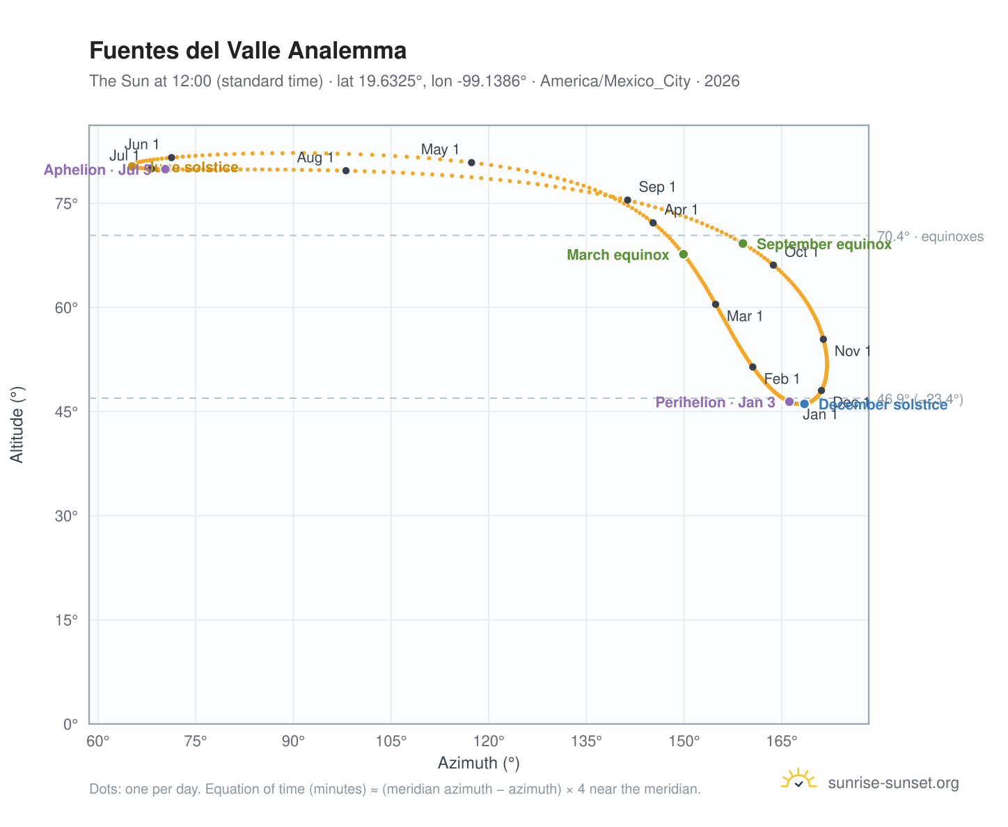 Fuentes del Valle analemma chart: the Sun at 12:00 (standard time) through the year