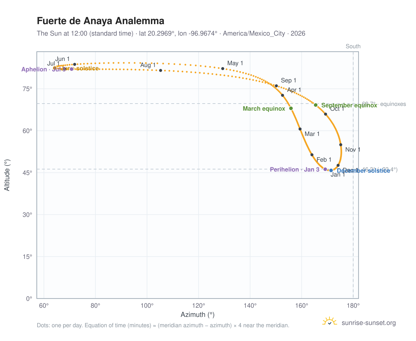 Fuerte de Anaya analemma chart: the Sun at 12:00 (standard time) through the year