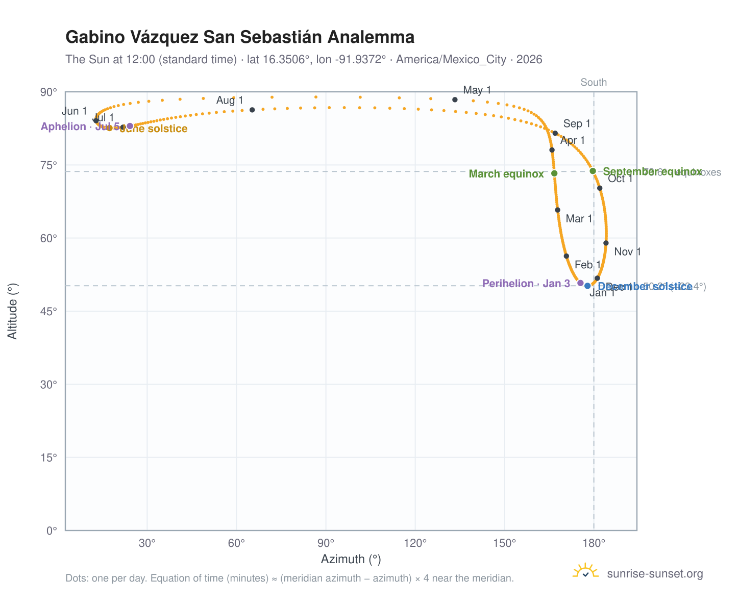 Gabino Vázquez San Sebastián analemma chart: the Sun at 12:00 (standard time) through the year