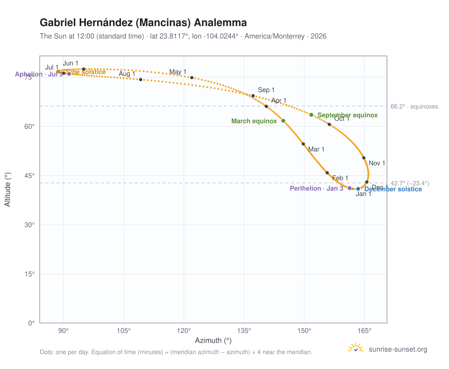 Gabriel Hernández (Mancinas) analemma chart: the Sun at 12:00 (standard time) through the year