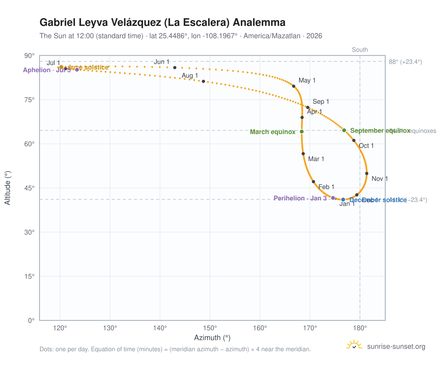Gabriel Leyva Velázquez (La Escalera) analemma chart: the Sun at 12:00 (standard time) through the year