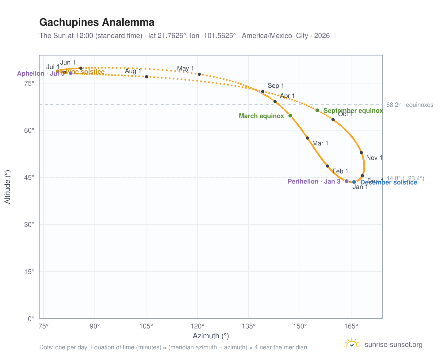 Gachupines analemma chart: the Sun at 12:00 (standard time) through the year