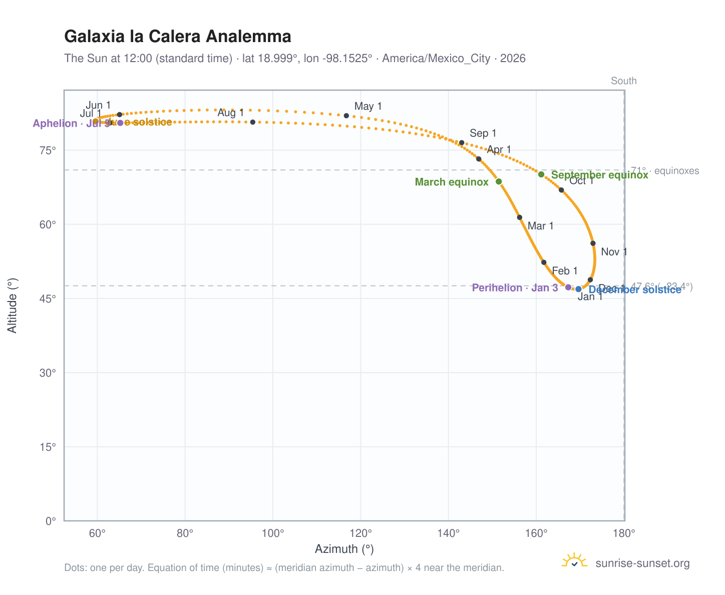 Galaxia la Calera analemma chart: the Sun at 12:00 (standard time) through the year