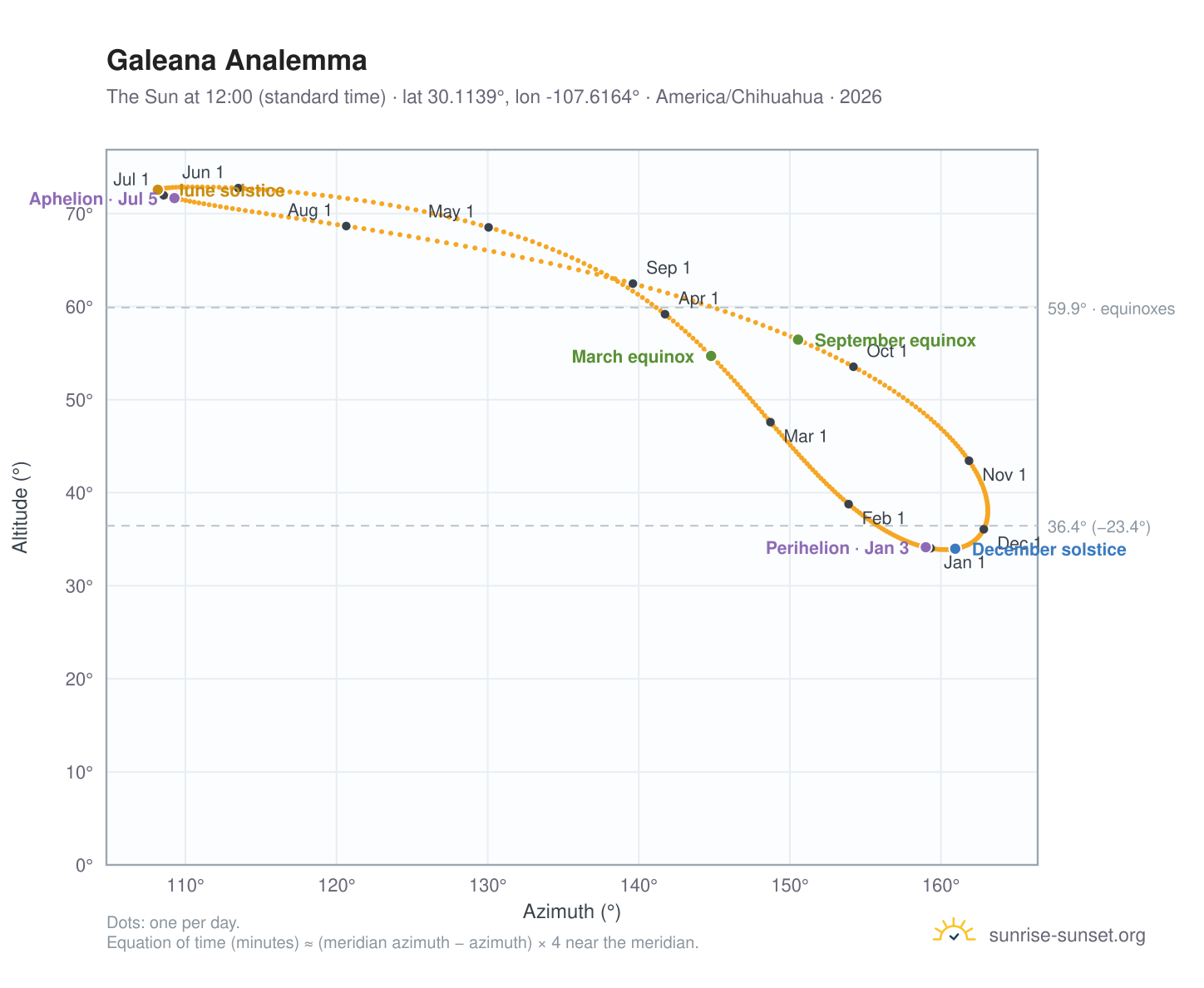 Galeana analemma chart: the Sun at 12:00 (standard time) through the year