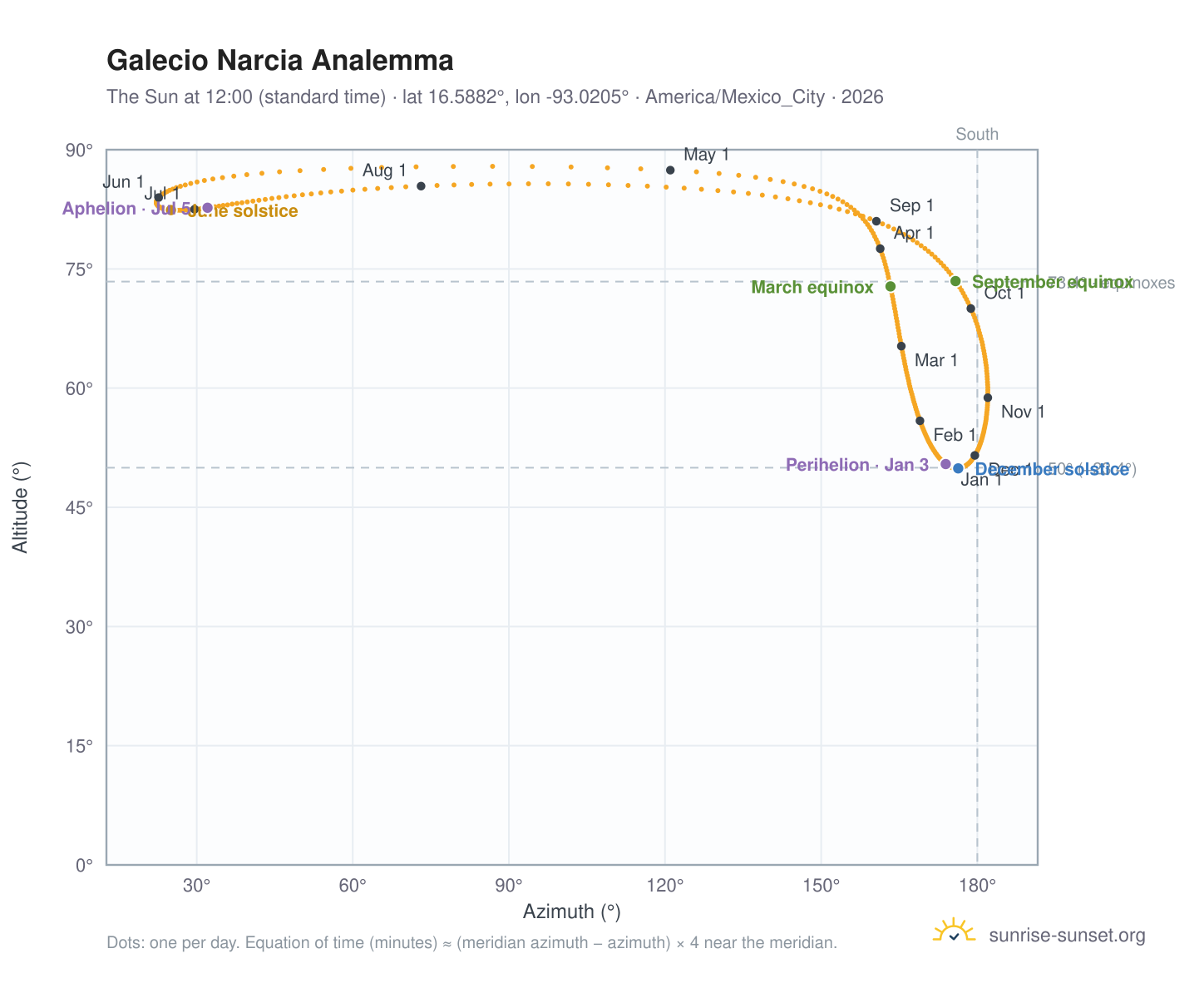 Galecio Narcia analemma chart: the Sun at 12:00 (standard time) through the year
