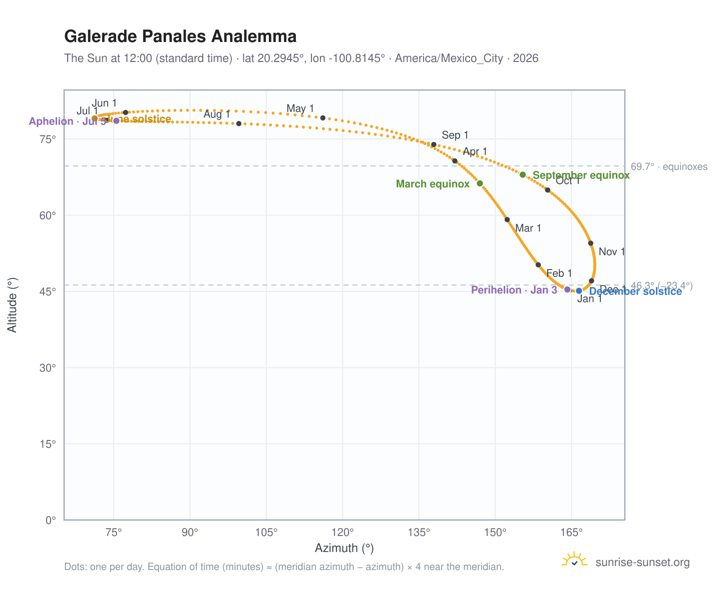 Galerade Panales analemma chart: the Sun at 12:00 (standard time) through the year