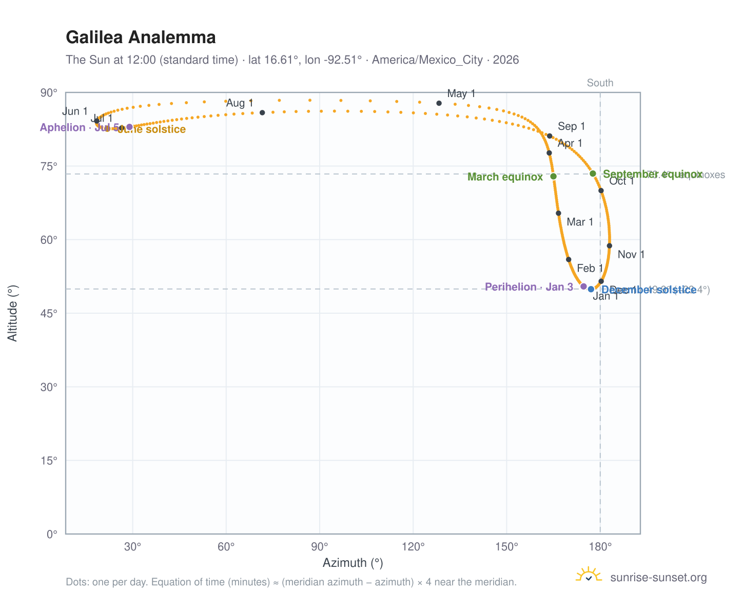 Galilea analemma chart: the Sun at 12:00 (standard time) through the year