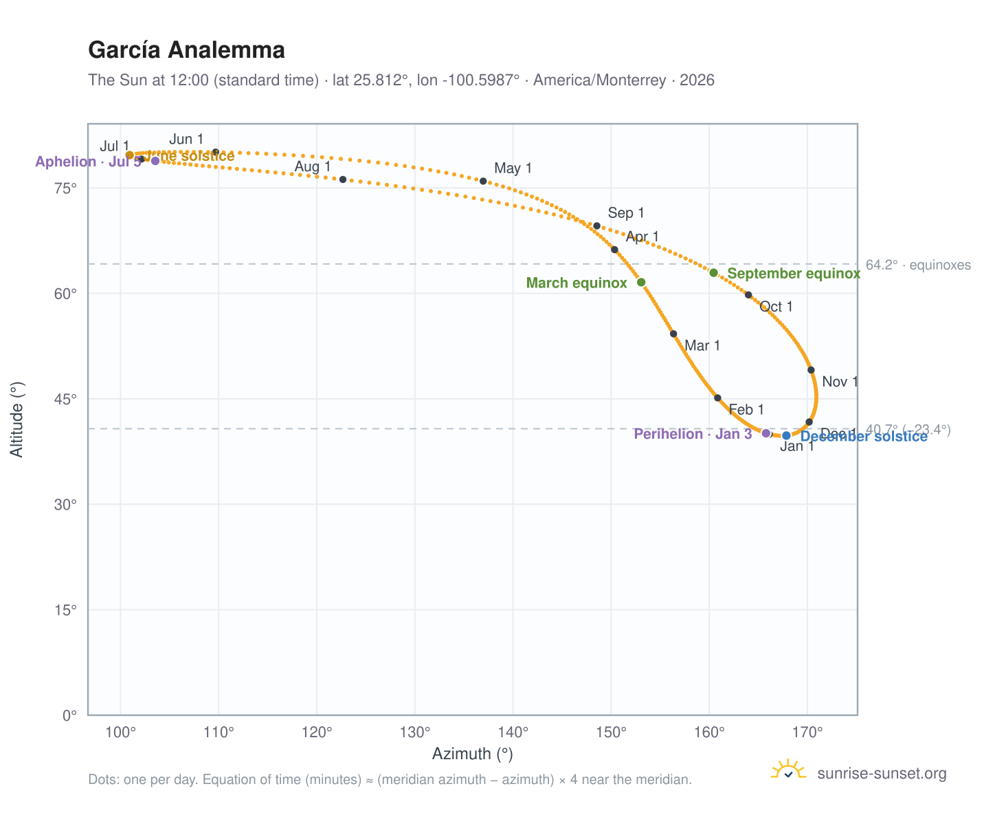 García analemma chart: the Sun at 12:00 (standard time) through the year