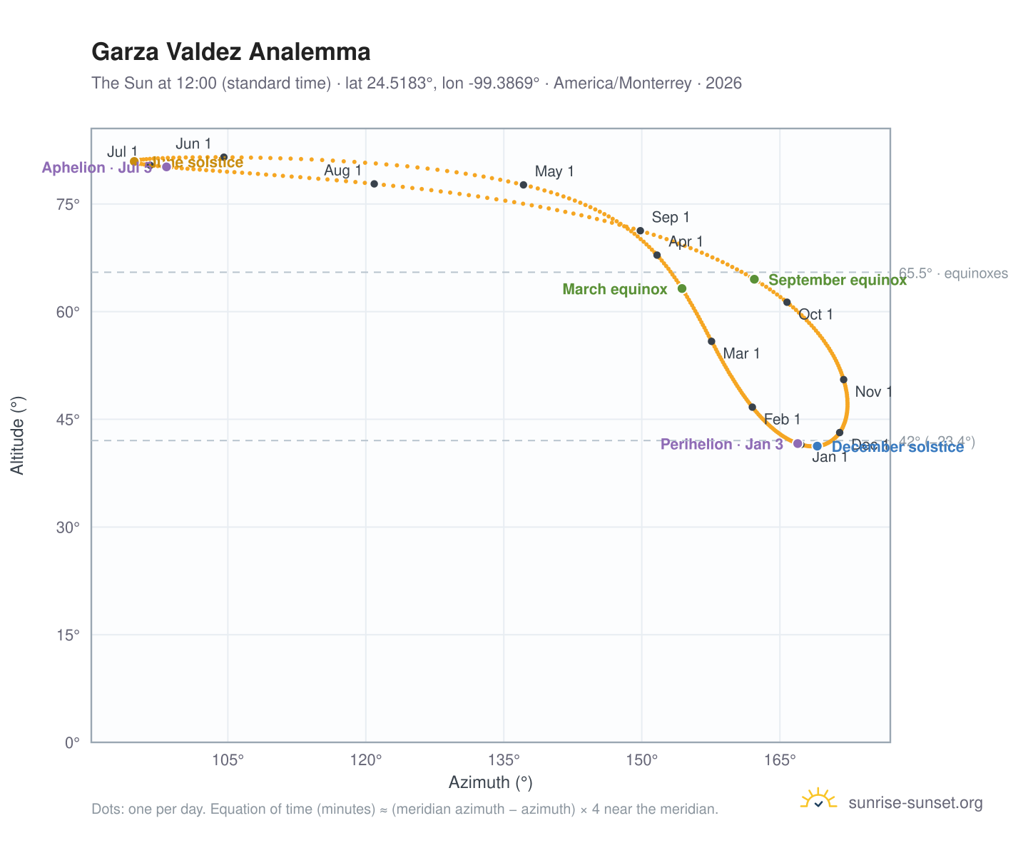 Garza Valdez analemma chart: the Sun at 12:00 (standard time) through the year