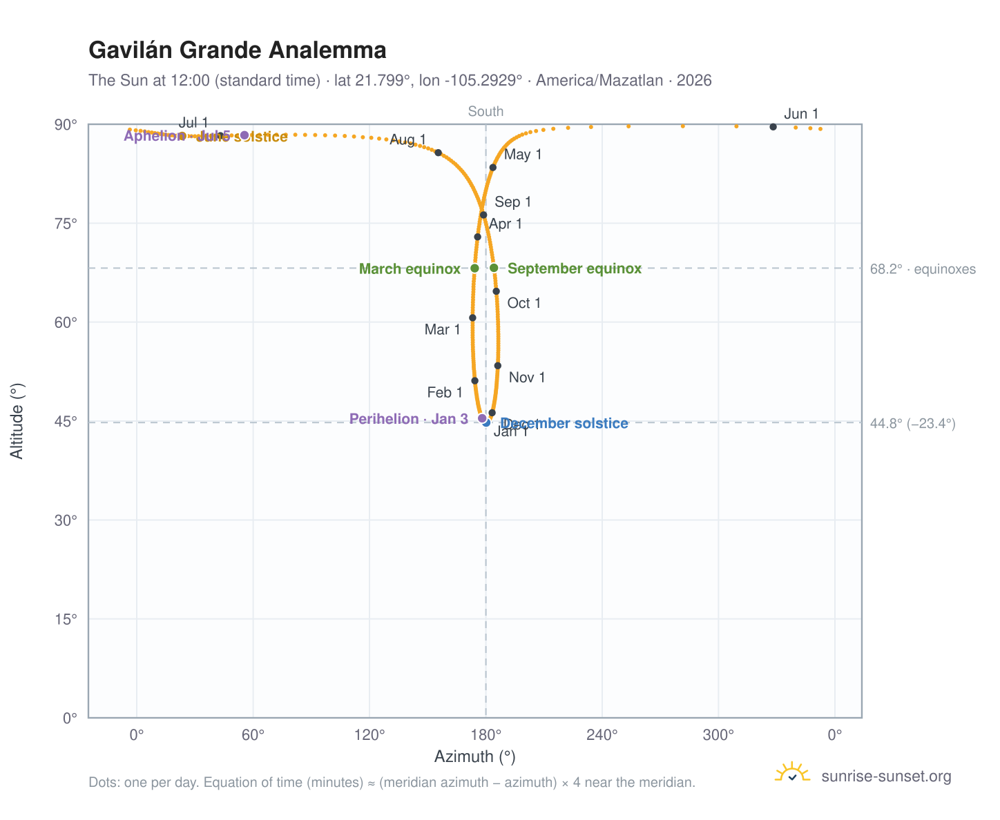 Gavilán Grande analemma chart: the Sun at 12:00 (standard time) through the year