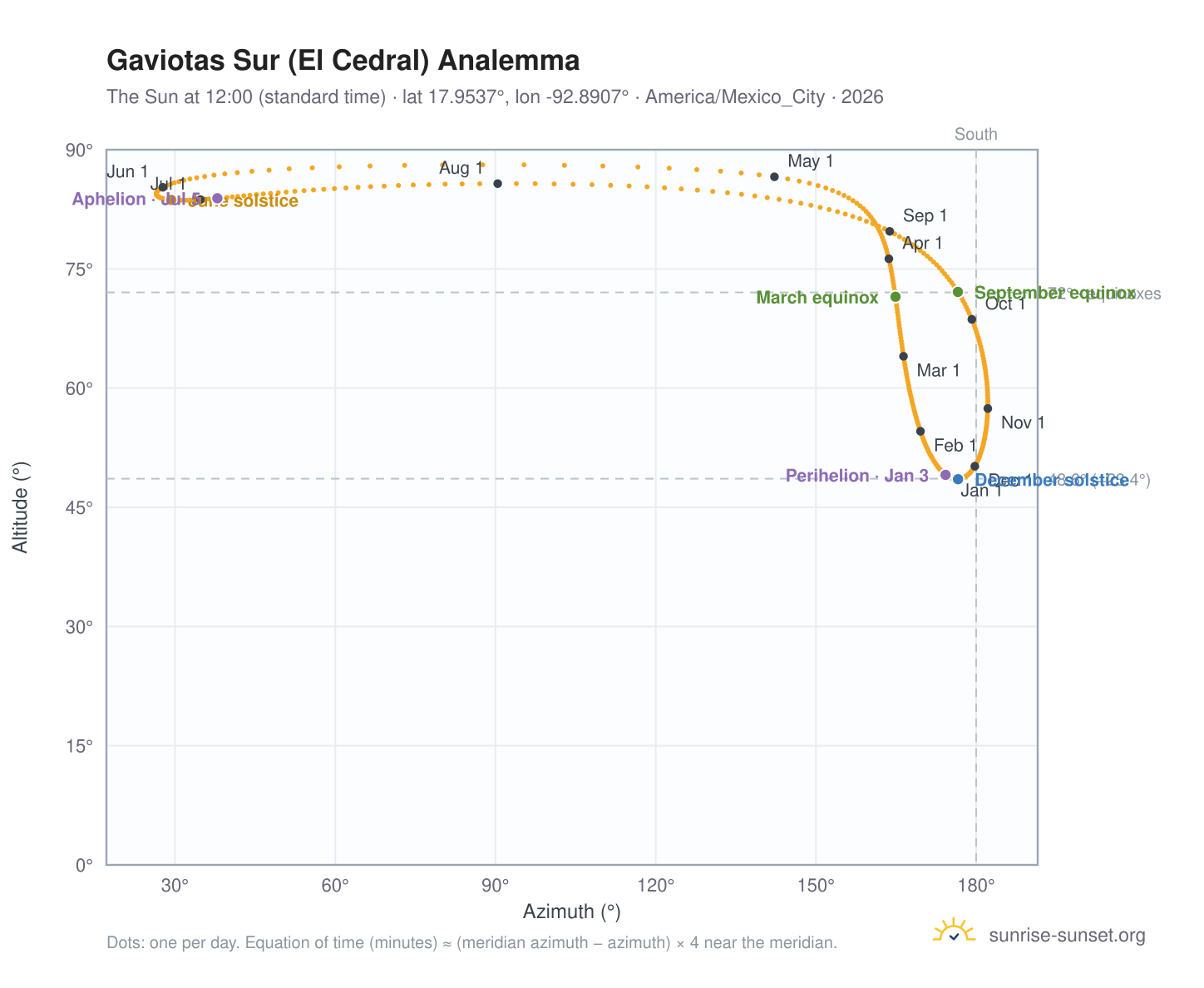 Gaviotas Sur (El Cedral) analemma chart: the Sun at 12:00 (standard time) through the year