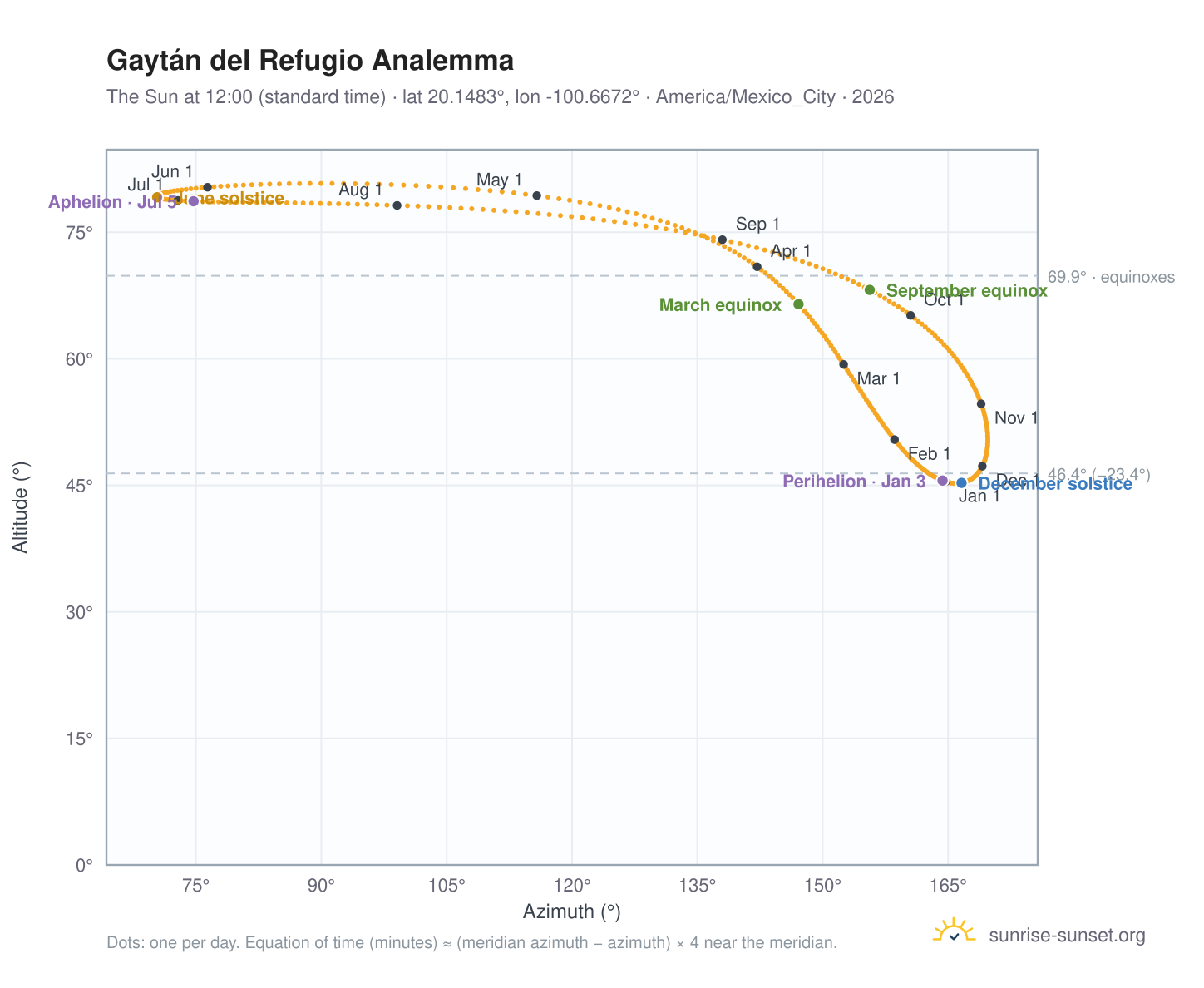 Gaytán del Refugio analemma chart: the Sun at 12:00 (standard time) through the year