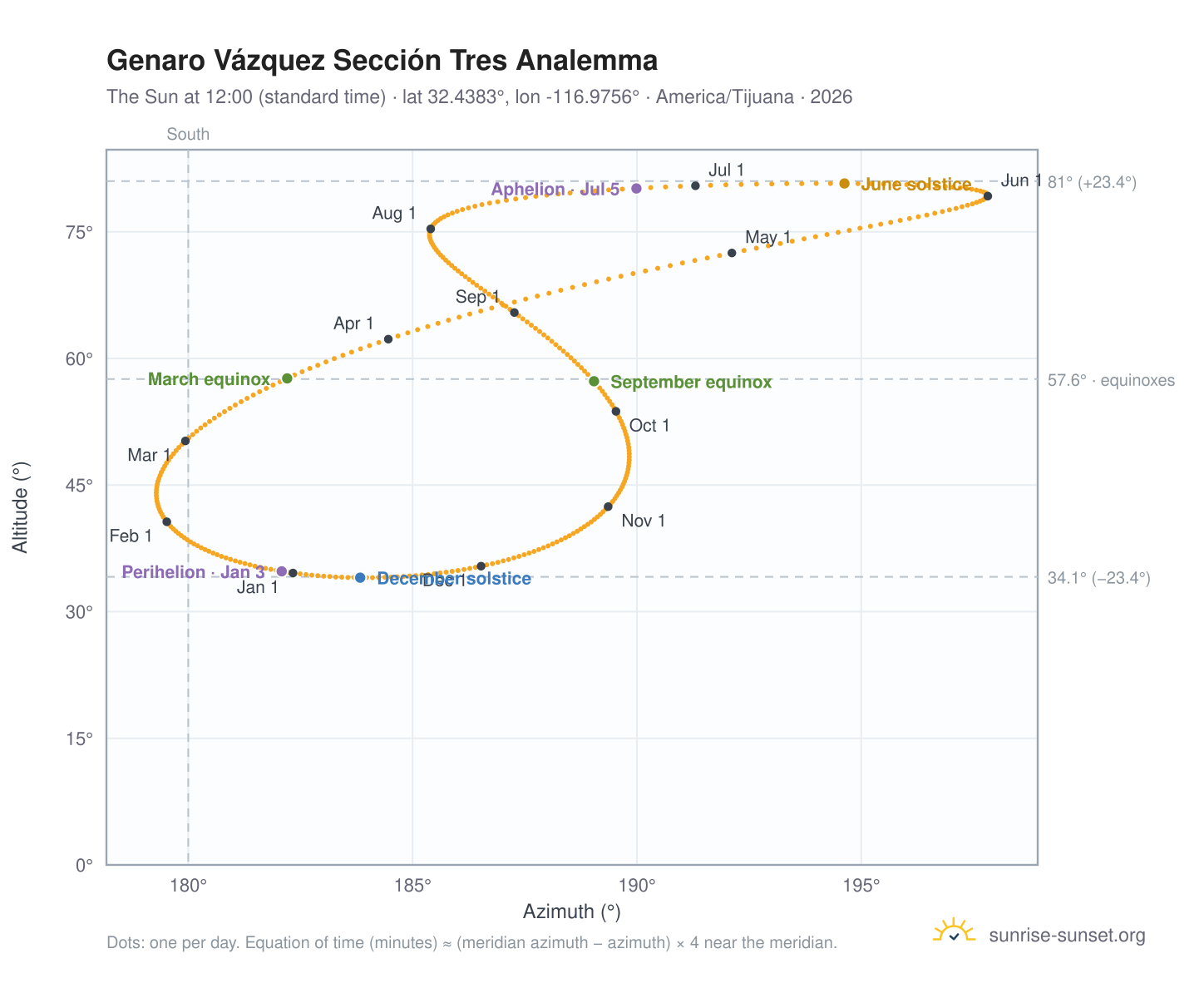 Genaro Vázquez Sección Tres analemma chart: the Sun at 12:00 (standard time) through the year