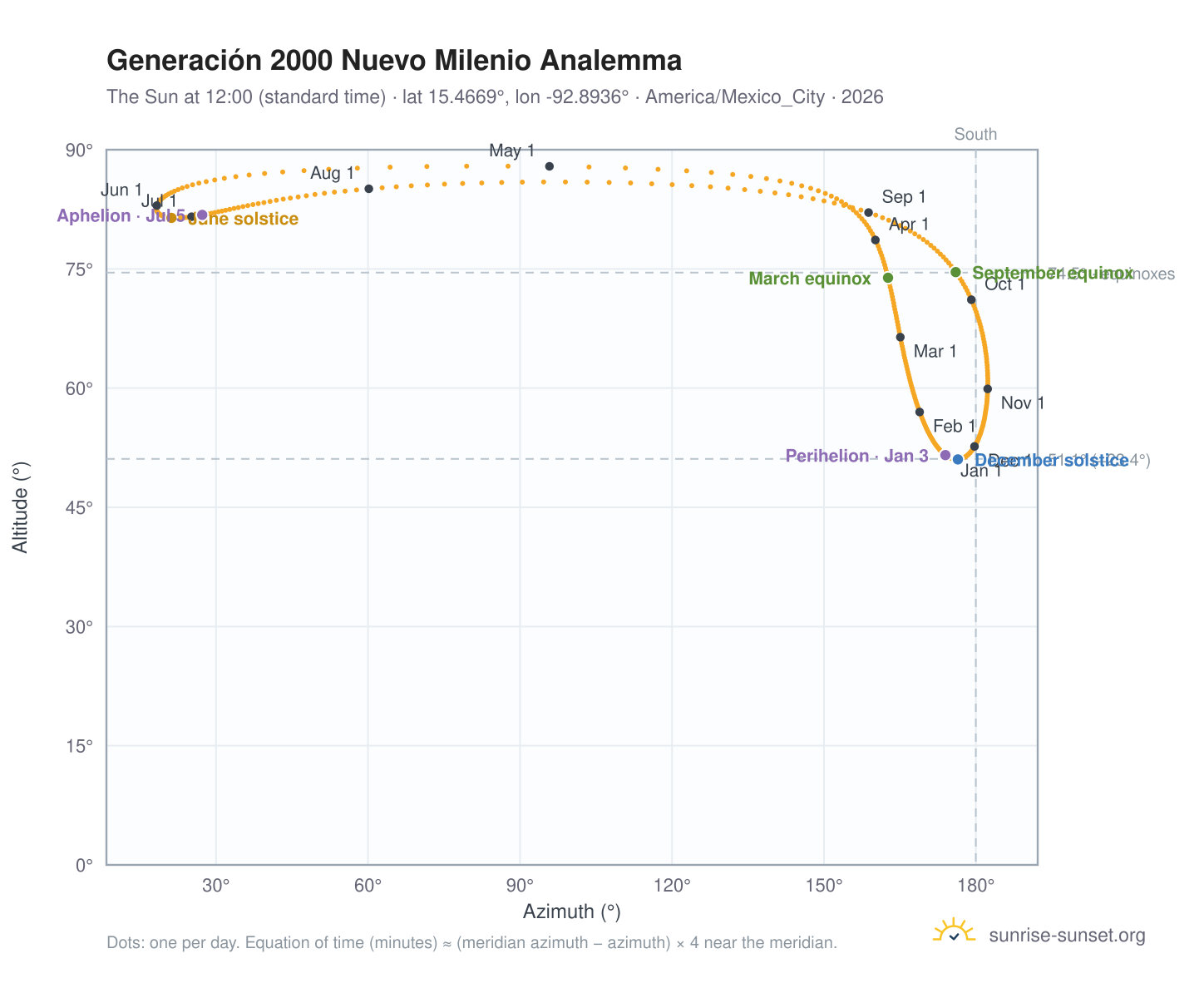 Generación 2000 Nuevo Milenio analemma chart: the Sun at 12:00 (standard time) through the year