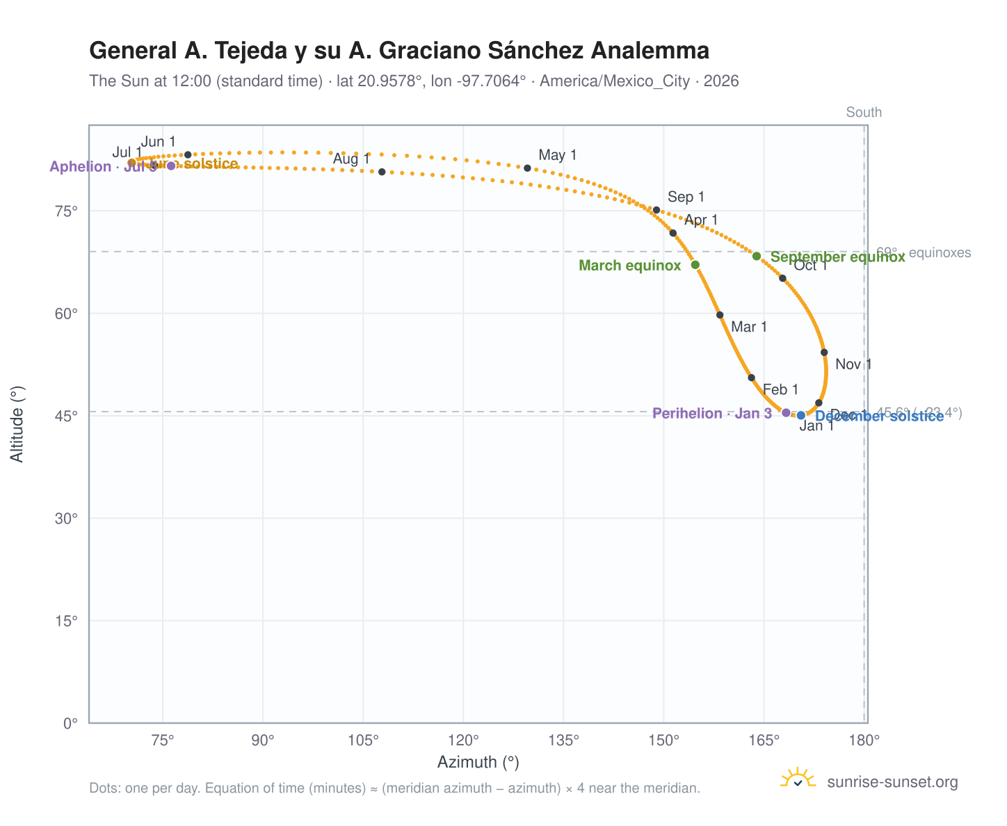 General A. Tejeda y su A. Graciano Sánchez analemma chart: the Sun at 12:00 (standard time) through the year