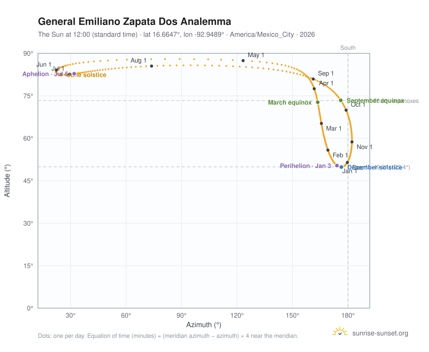General Emiliano Zapata Dos analemma chart: the Sun at 12:00 (standard time) through the year