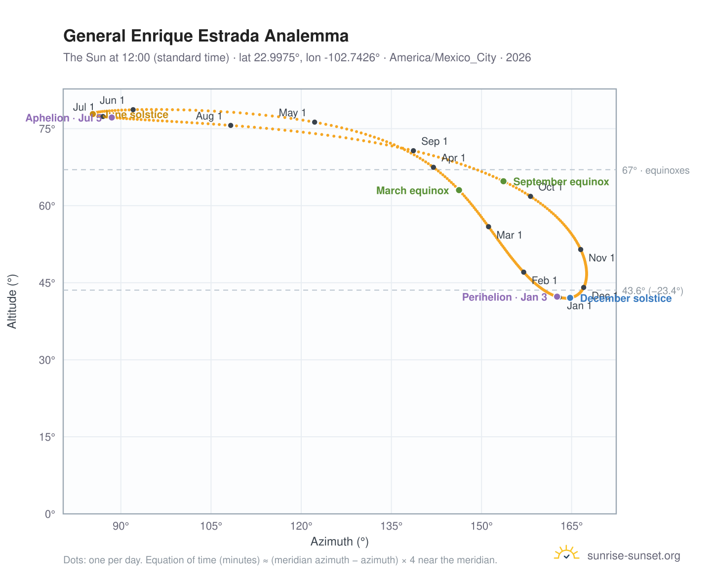 General Enrique Estrada analemma chart: the Sun at 12:00 (standard time) through the year