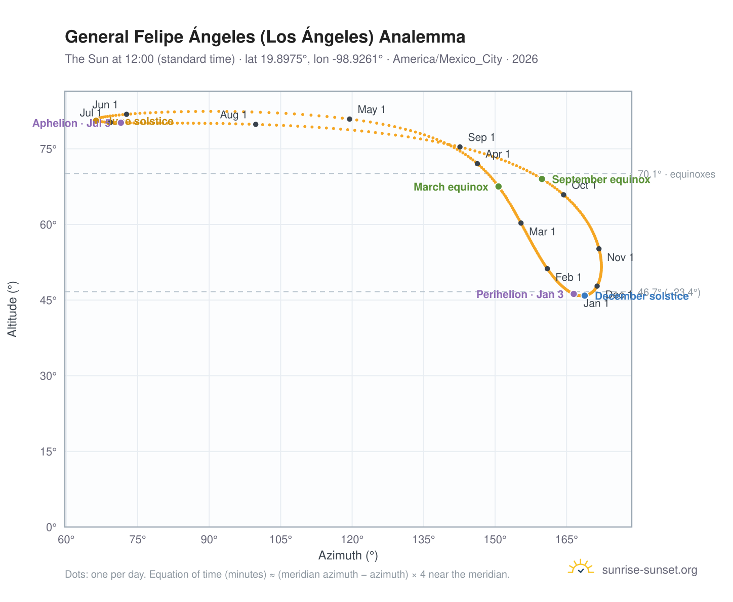 General Felipe Ángeles (Los Ángeles) analemma chart: the Sun at 12:00 (standard time) through the year