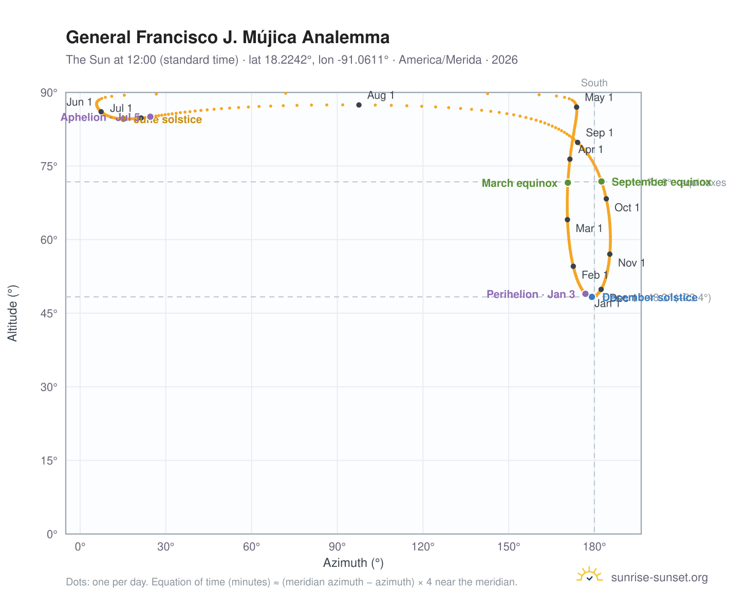 General Francisco J. Mújica analemma chart: the Sun at 12:00 (standard time) through the year