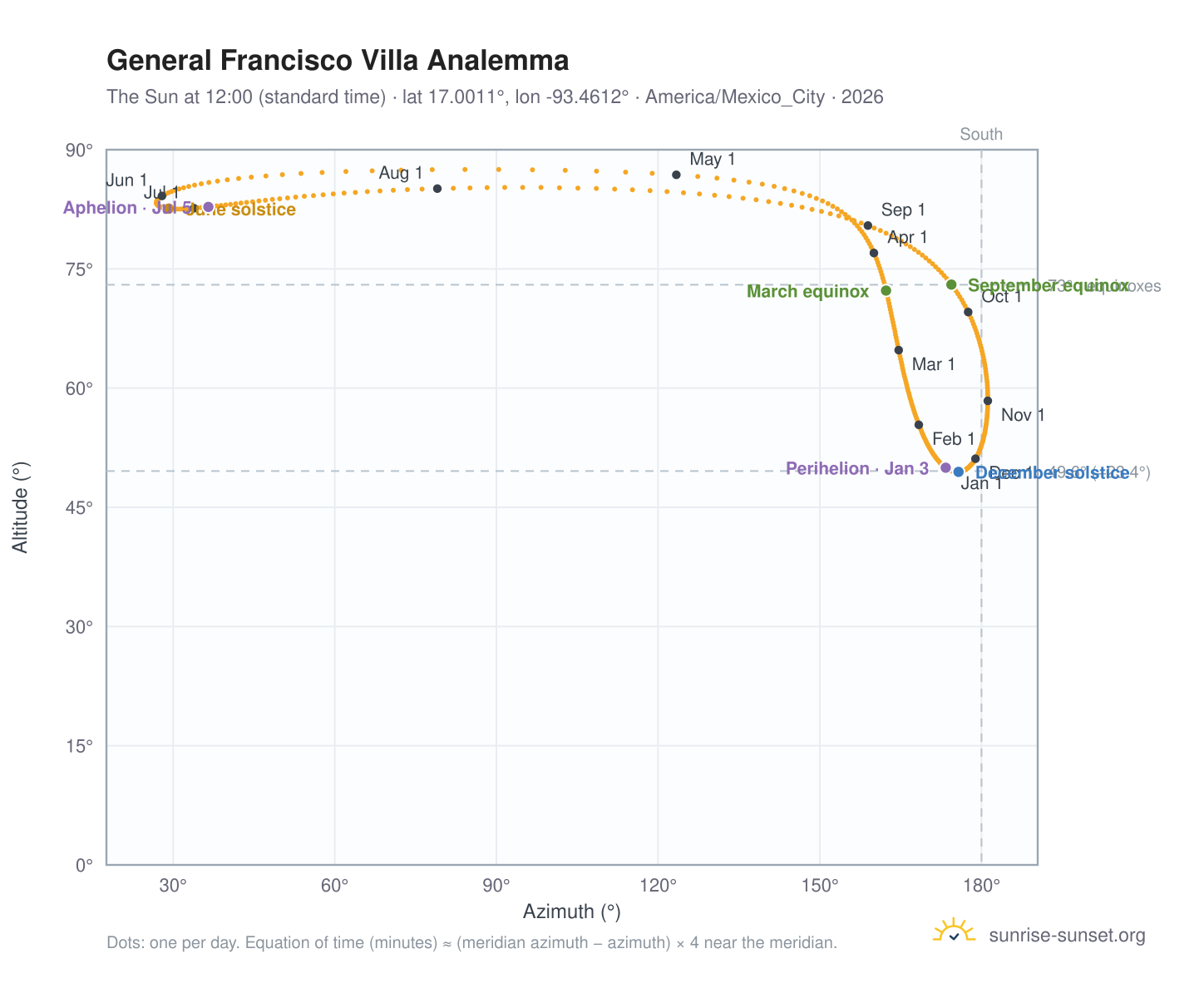 General Francisco Villa analemma chart: the Sun at 12:00 (standard time) through the year