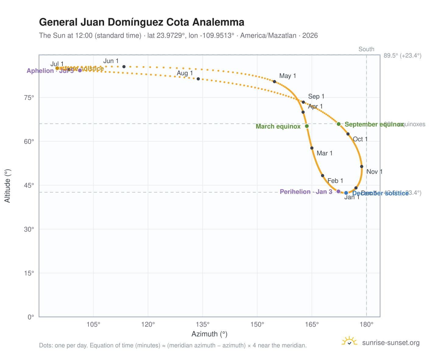 General Juan Domínguez Cota analemma chart: the Sun at 12:00 (standard time) through the year