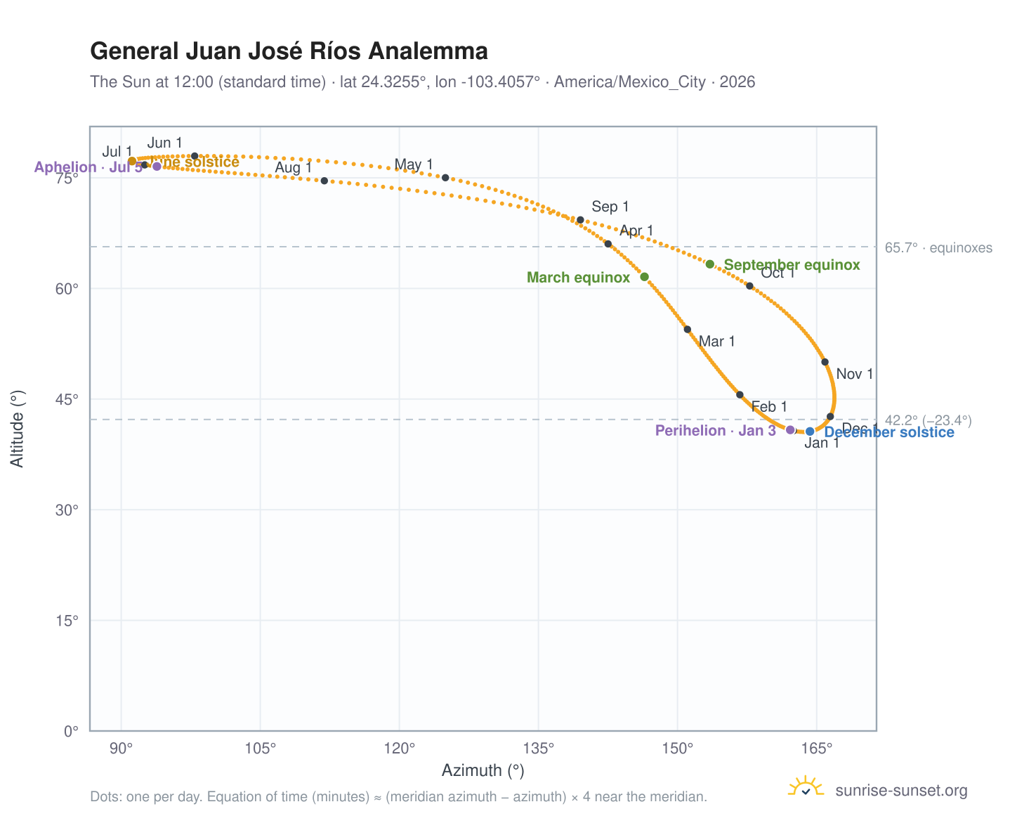 General Juan José Ríos analemma chart: the Sun at 12:00 (standard time) through the year